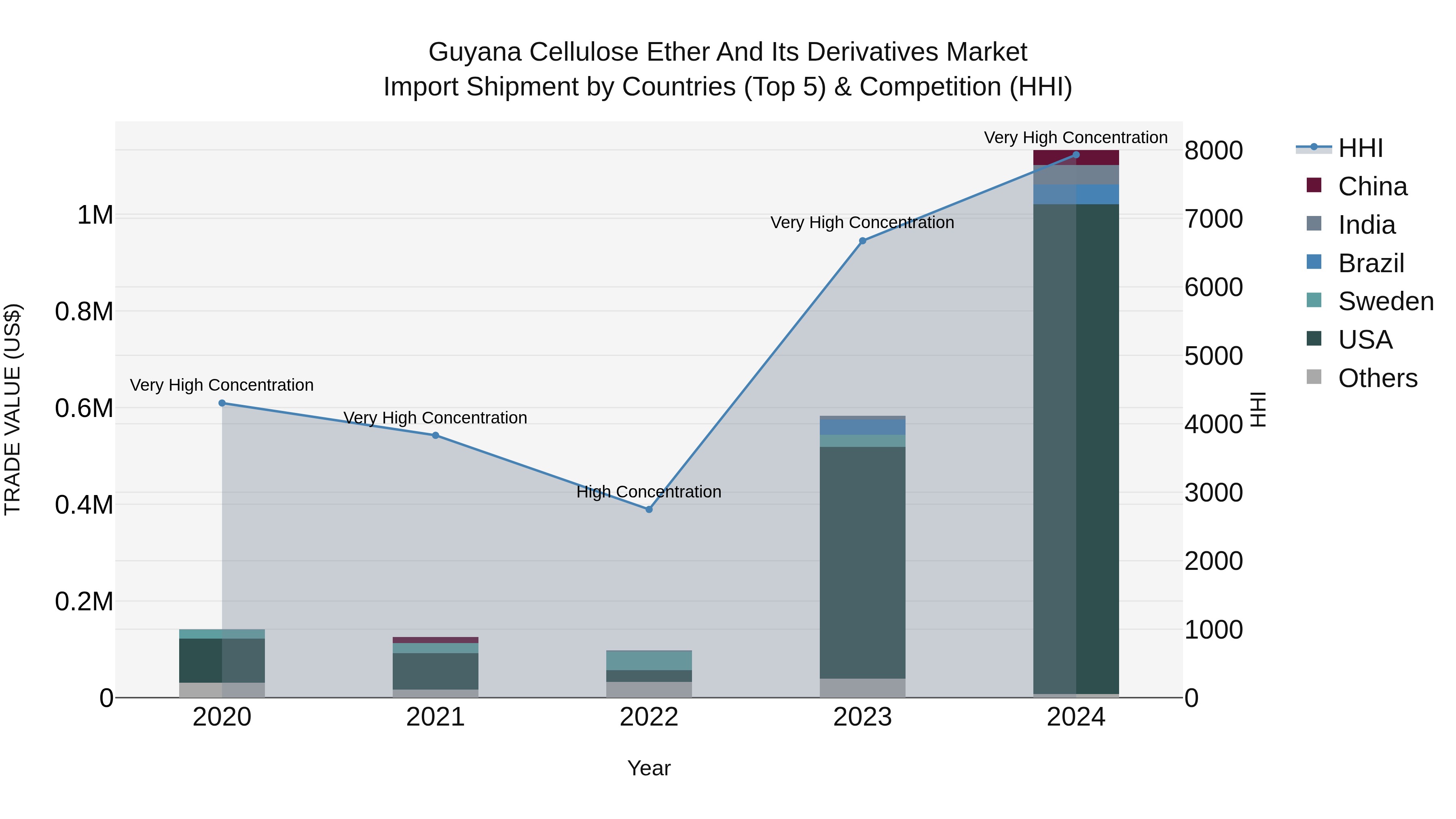 Guyana Cellulose Ether and Its Derivatives Market Top 5 Importing Countries and Market Competition (HHI) Analysis