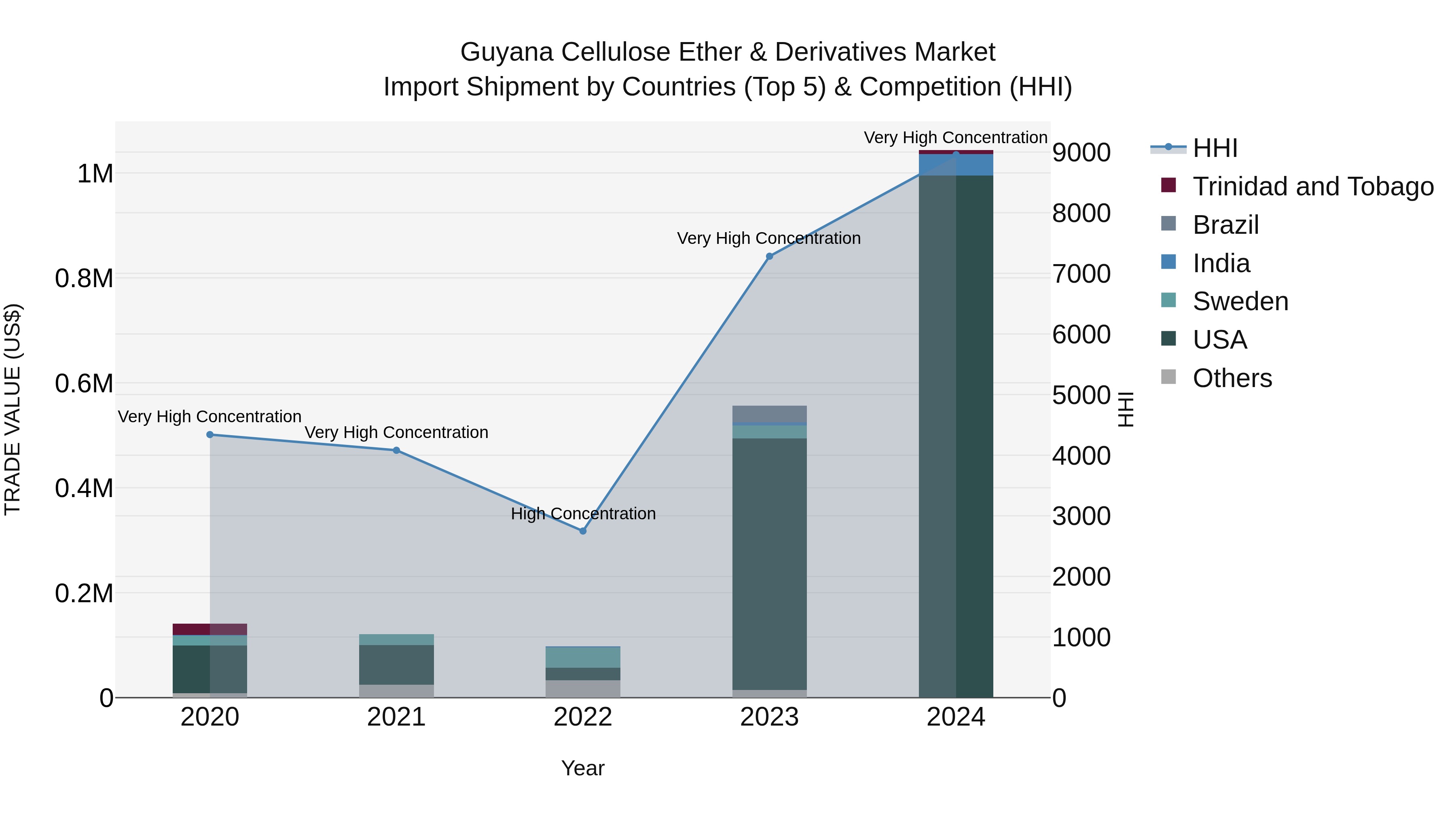 Guyana Cellulose Ether & Derivatives Market Top 5 Importing Countries and Market Competition (HHI) Analysis