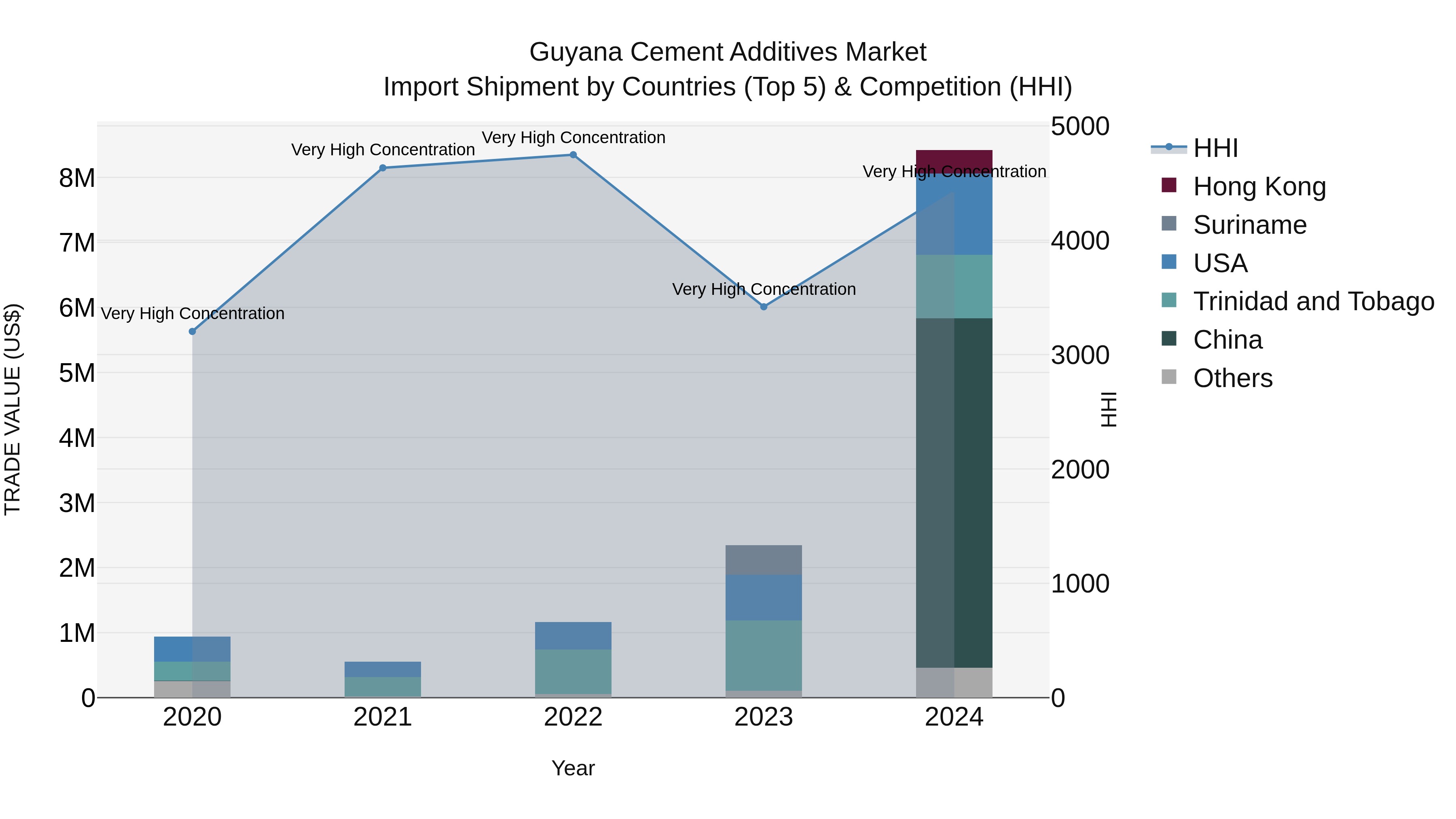 Guyana Cement Additives Market Top 5 Importing Countries and Market Competition (HHI) Analysis