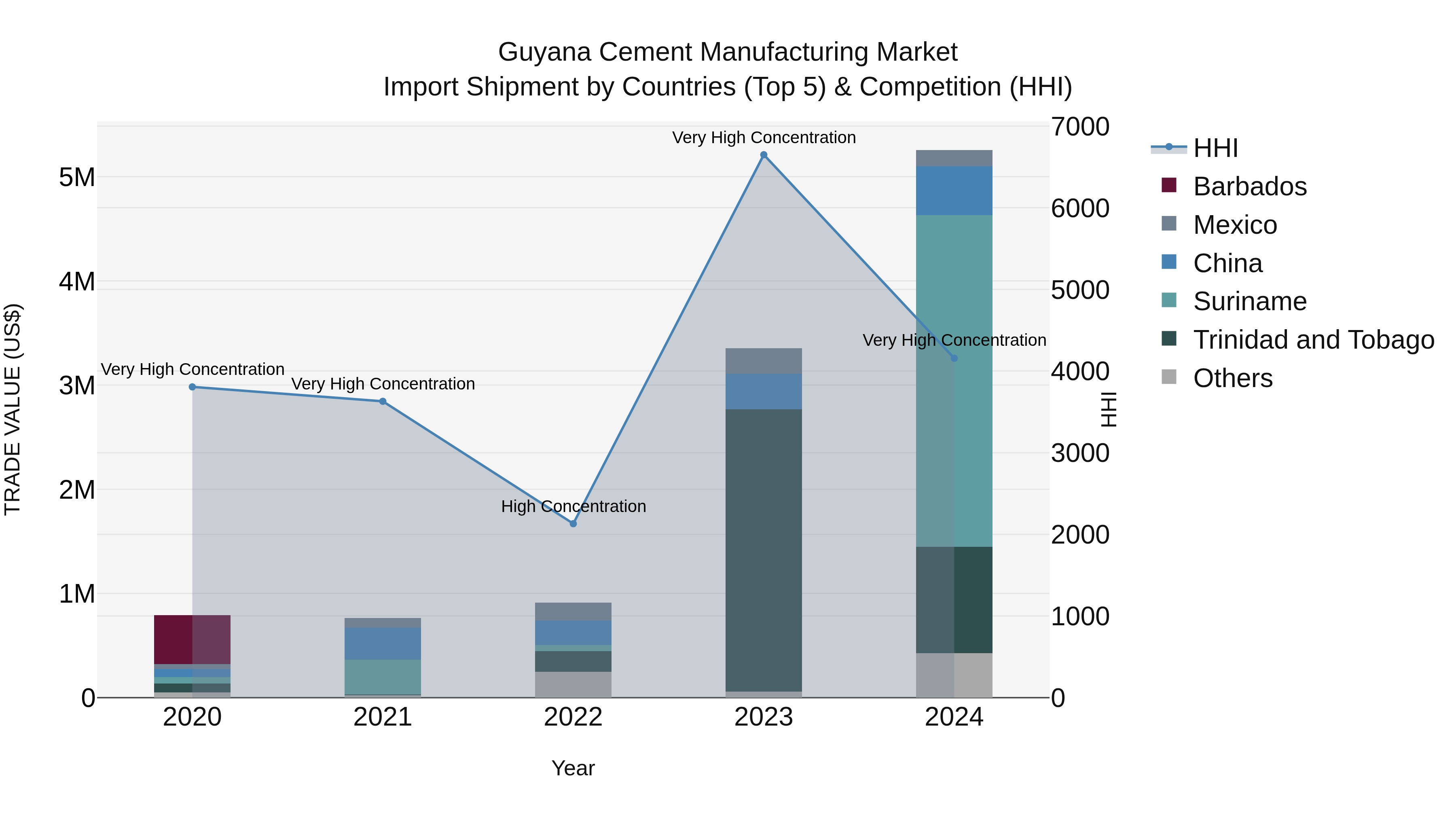 Guyana Cement Manufacturing Market Top 5 Importing Countries and Market Competition (HHI) Analysis