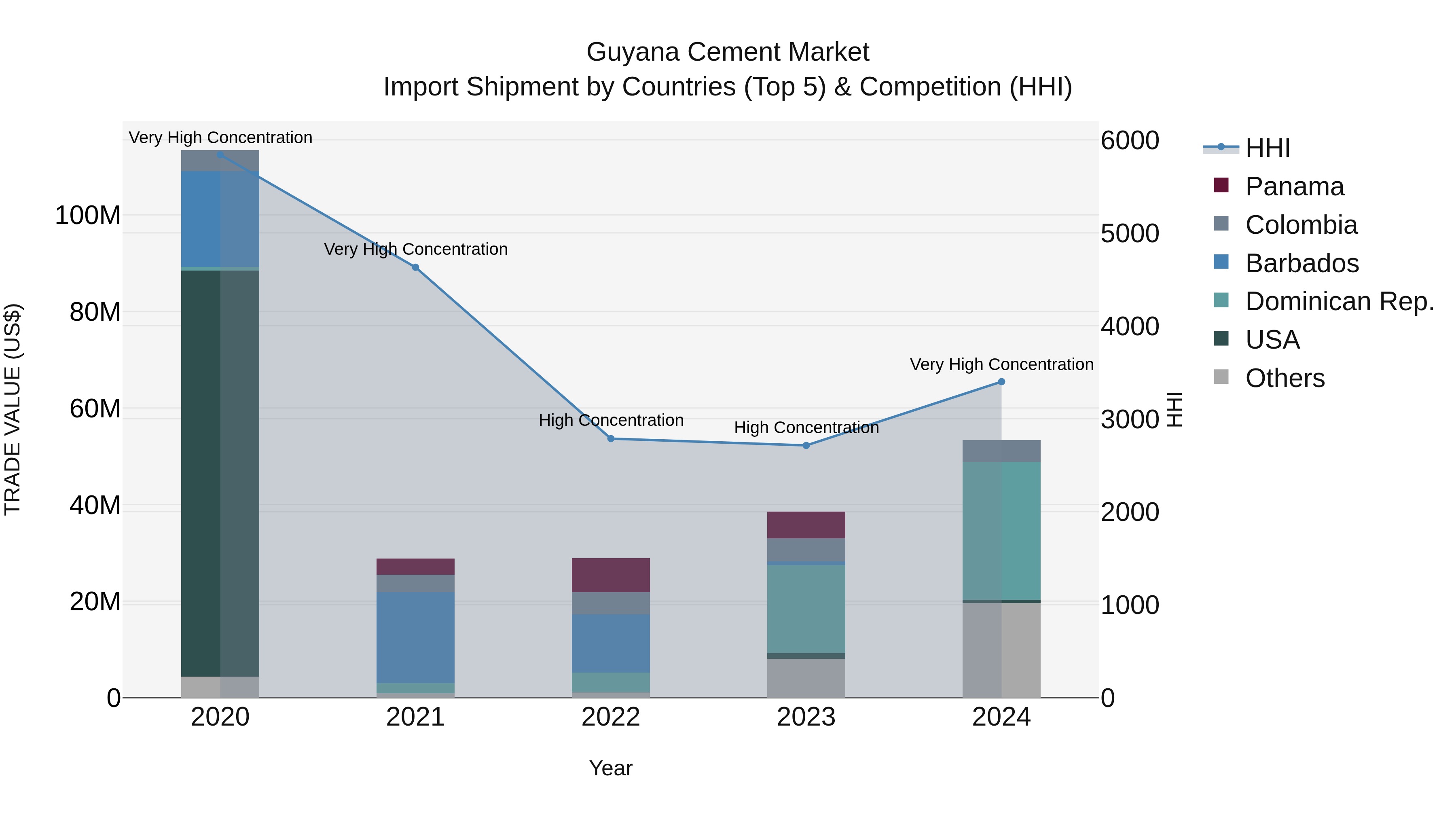 Guyana Cement Market Top 5 Importing Countries and Market Competition (HHI) Analysis