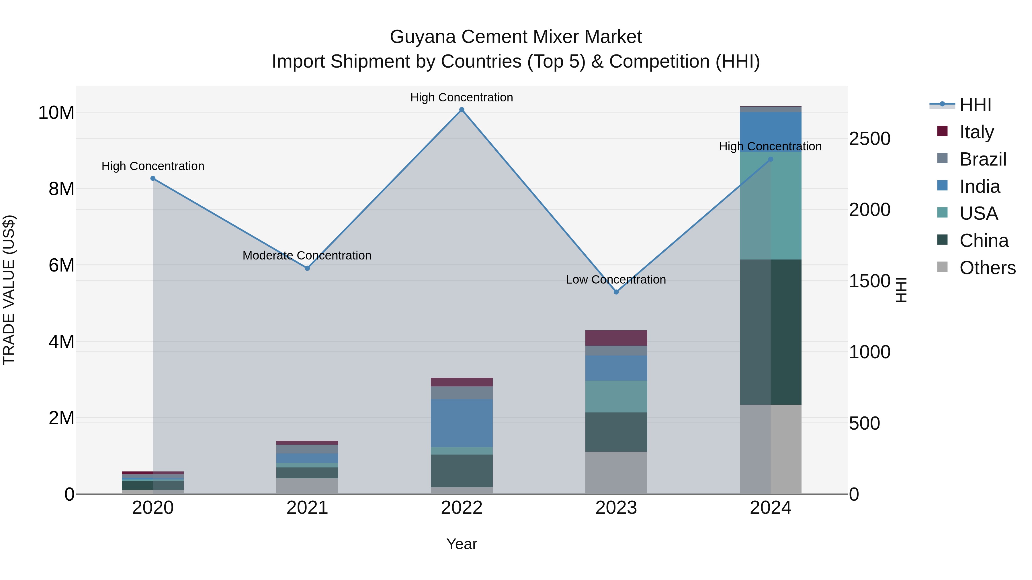 Guyana Cement Mixer Market Top 5 Importing Countries and Market Competition (HHI) Analysis