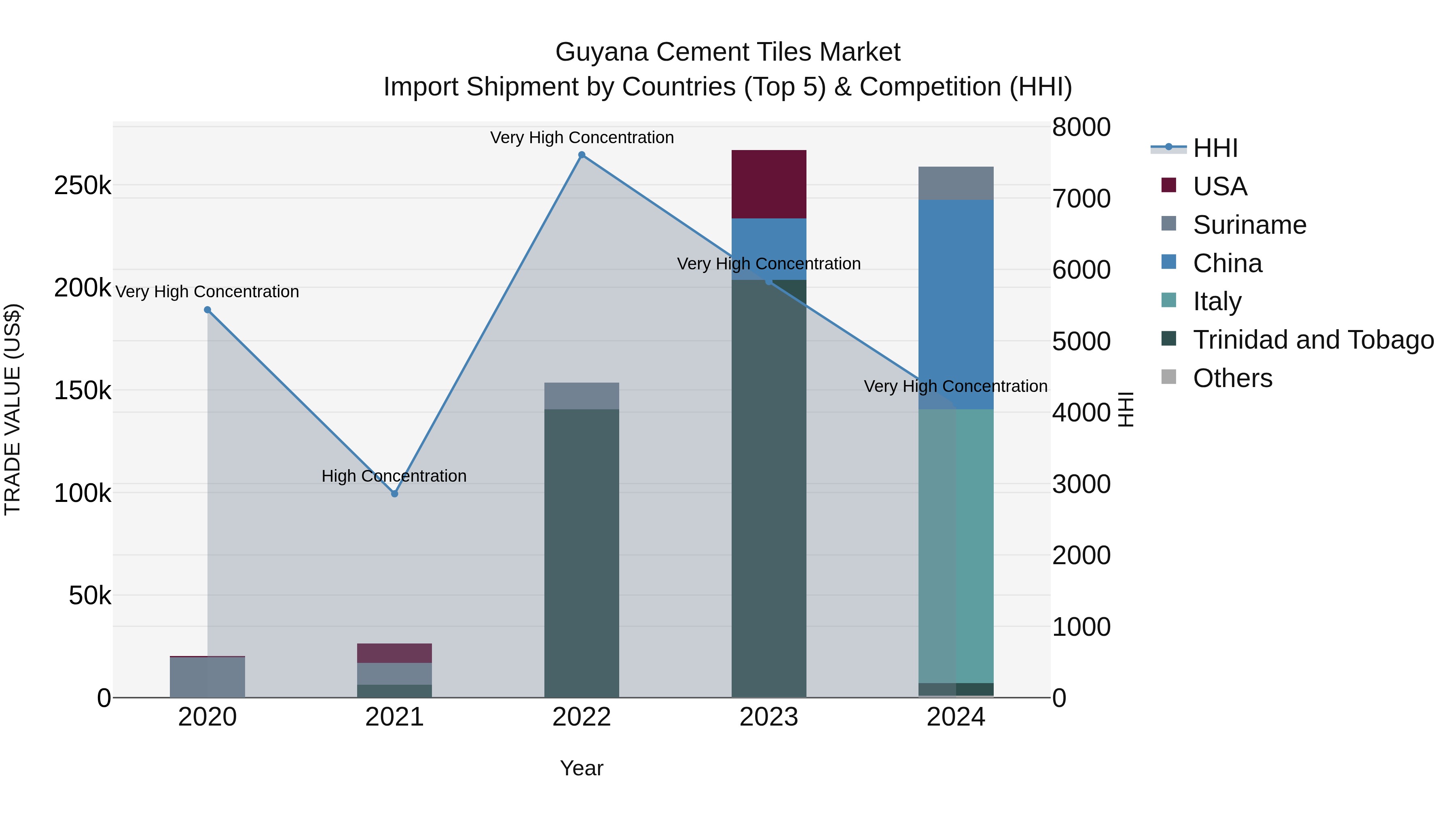 Guyana Cement Tiles Market Top 5 Importing Countries and Market Competition (HHI) Analysis