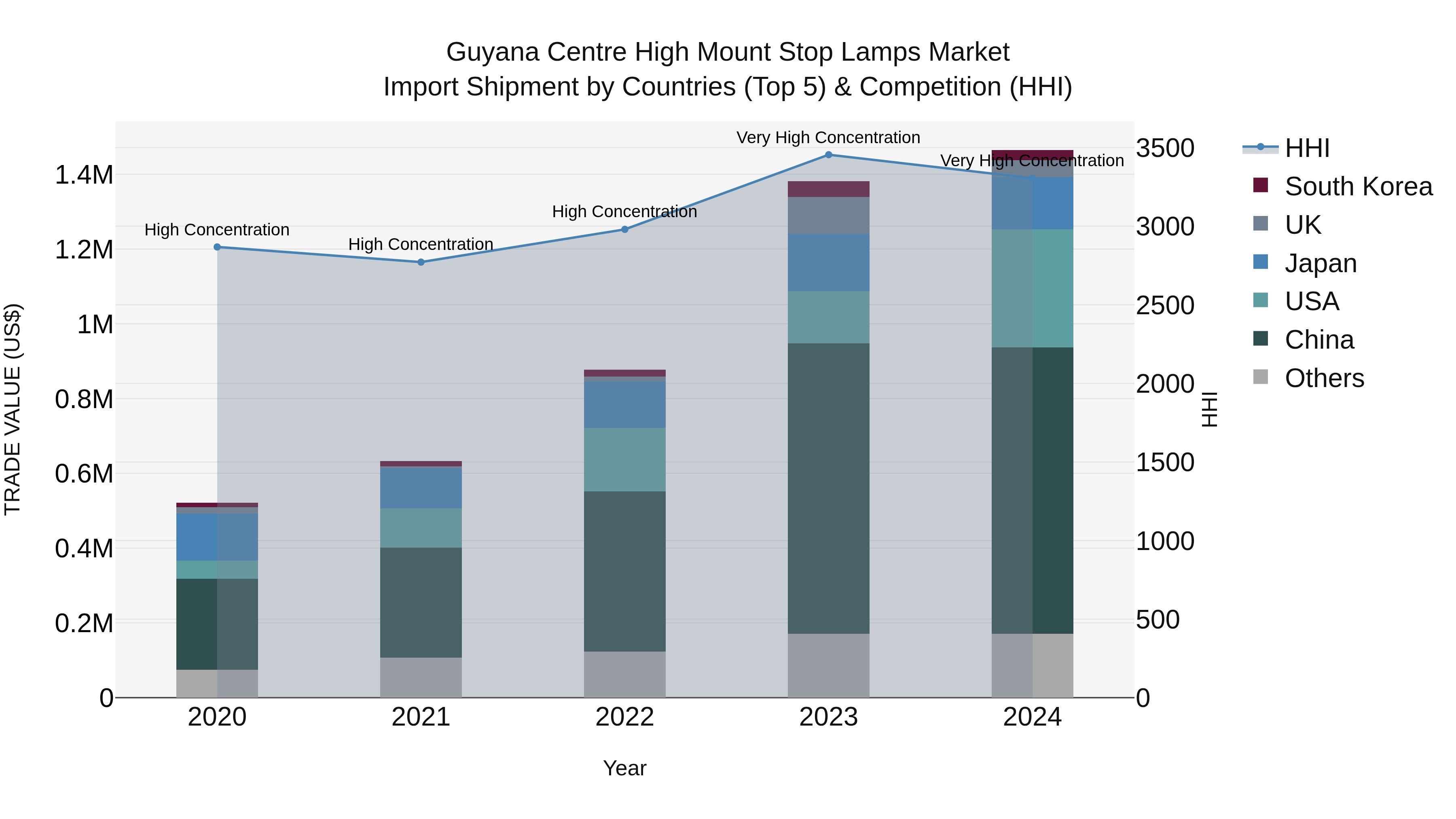 Guyana Centre High Mount Stop Lamps Market Top 5 Importing Countries and Market Competition (HHI) Analysis