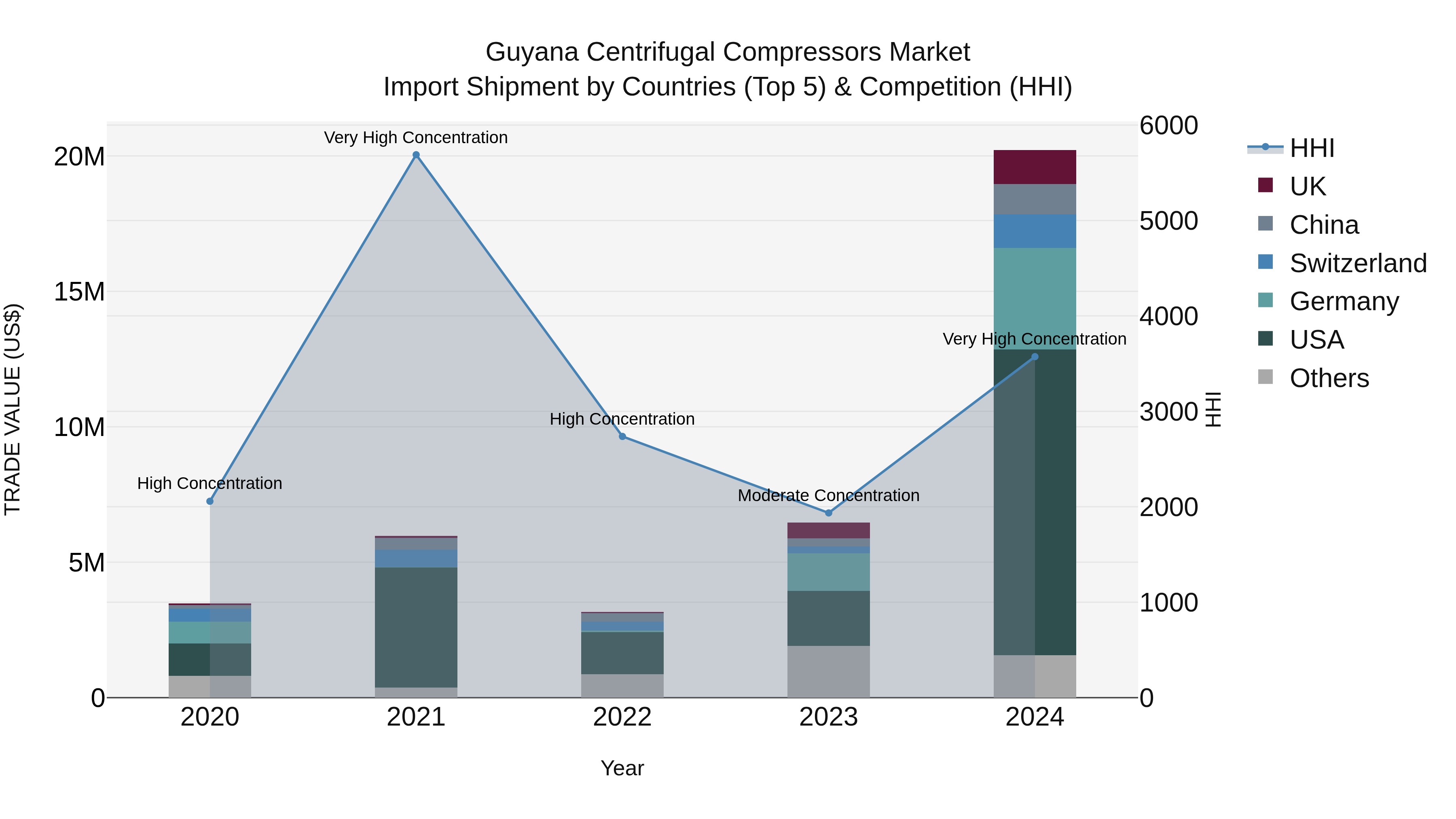 Guyana Centrifugal Compressors Market Top 5 Importing Countries and Market Competition (HHI) Analysis
