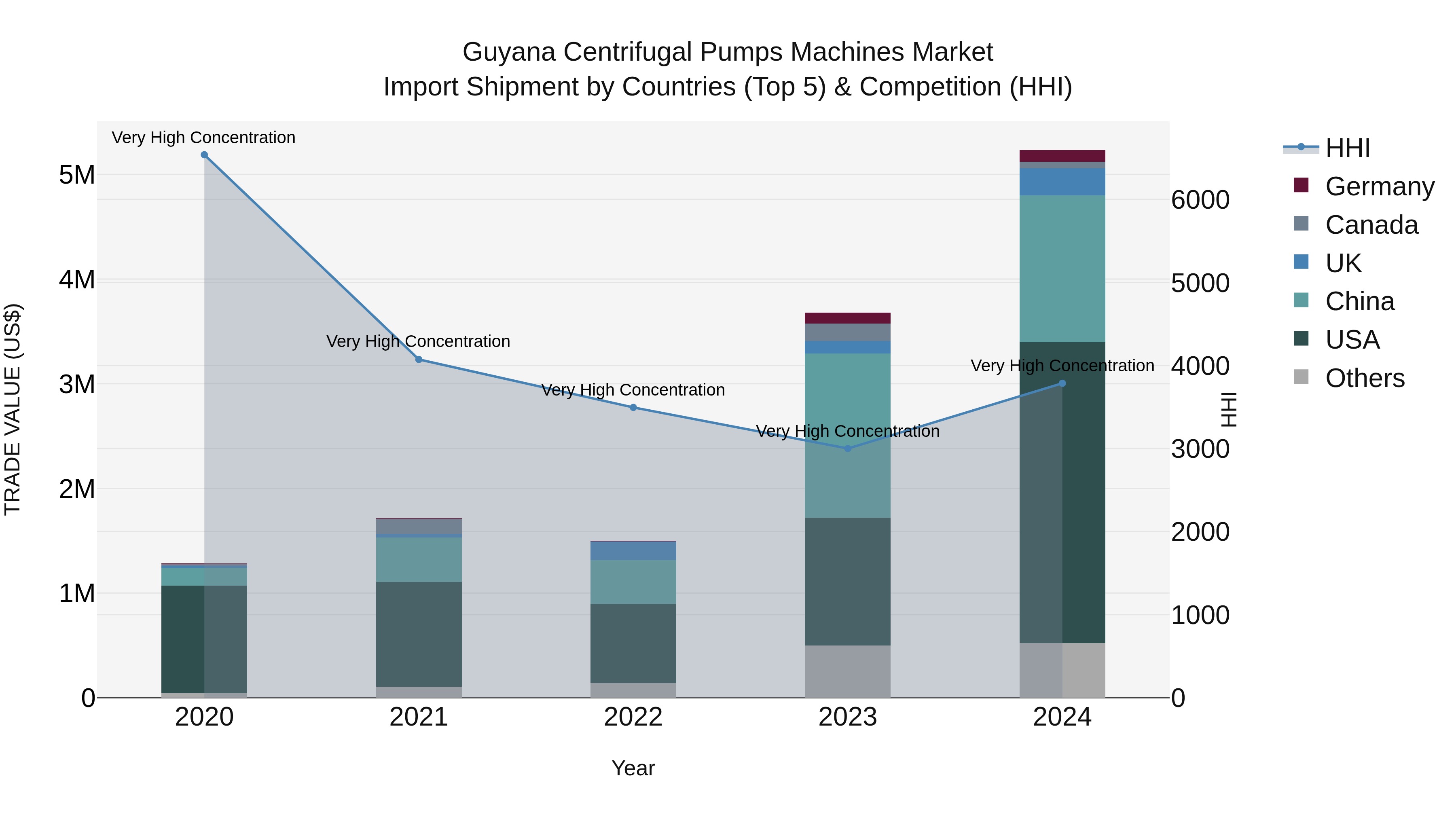 Guyana Centrifugal Pumps Machines Market Top 5 Importing Countries and Market Competition (HHI) Analysis