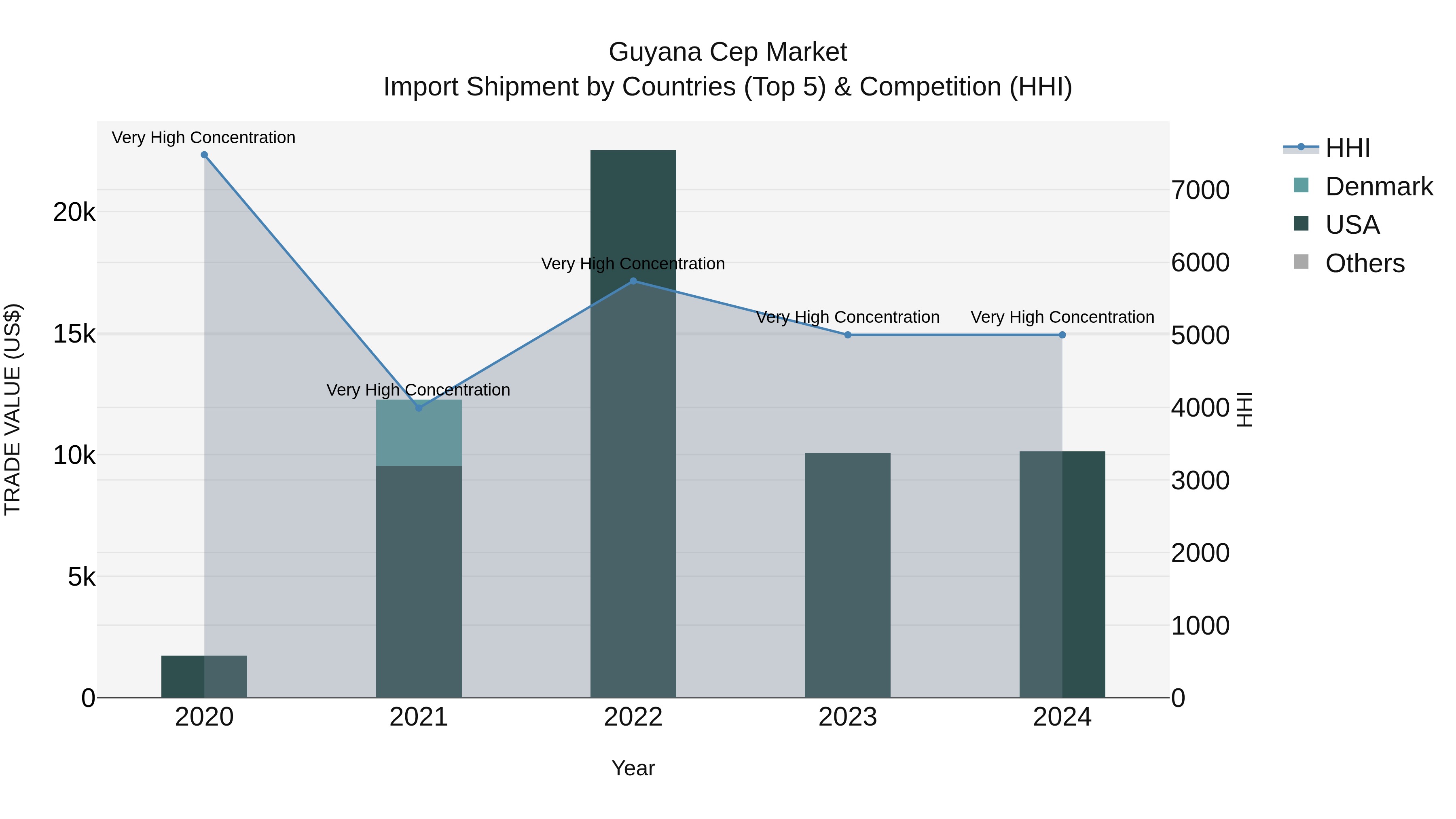 Guyana Cep Market Top 5 Importing Countries and Market Competition (HHI) Analysis