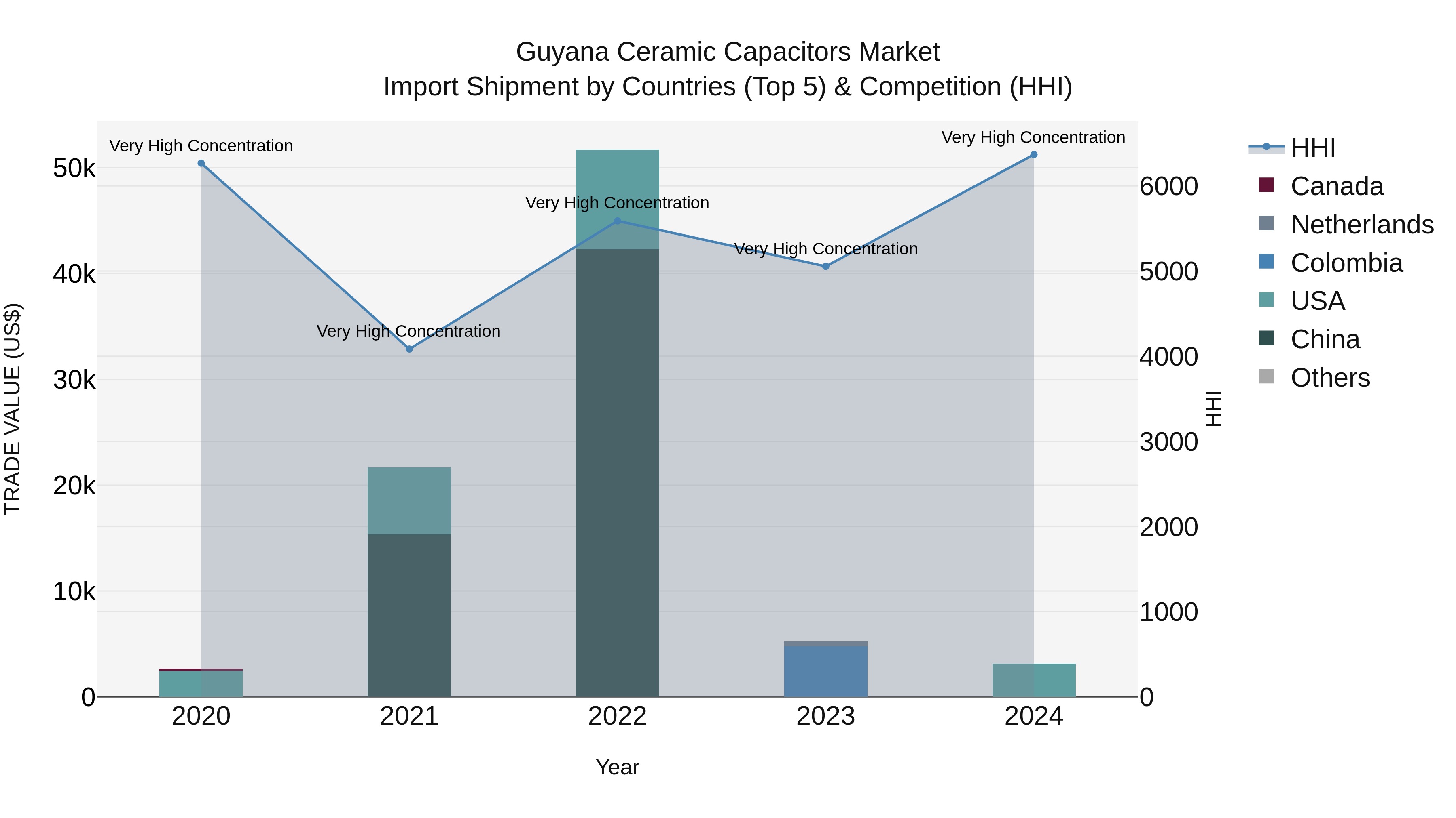 Guyana Ceramic Capacitors Market Top 5 Importing Countries and Market Competition (HHI) Analysis