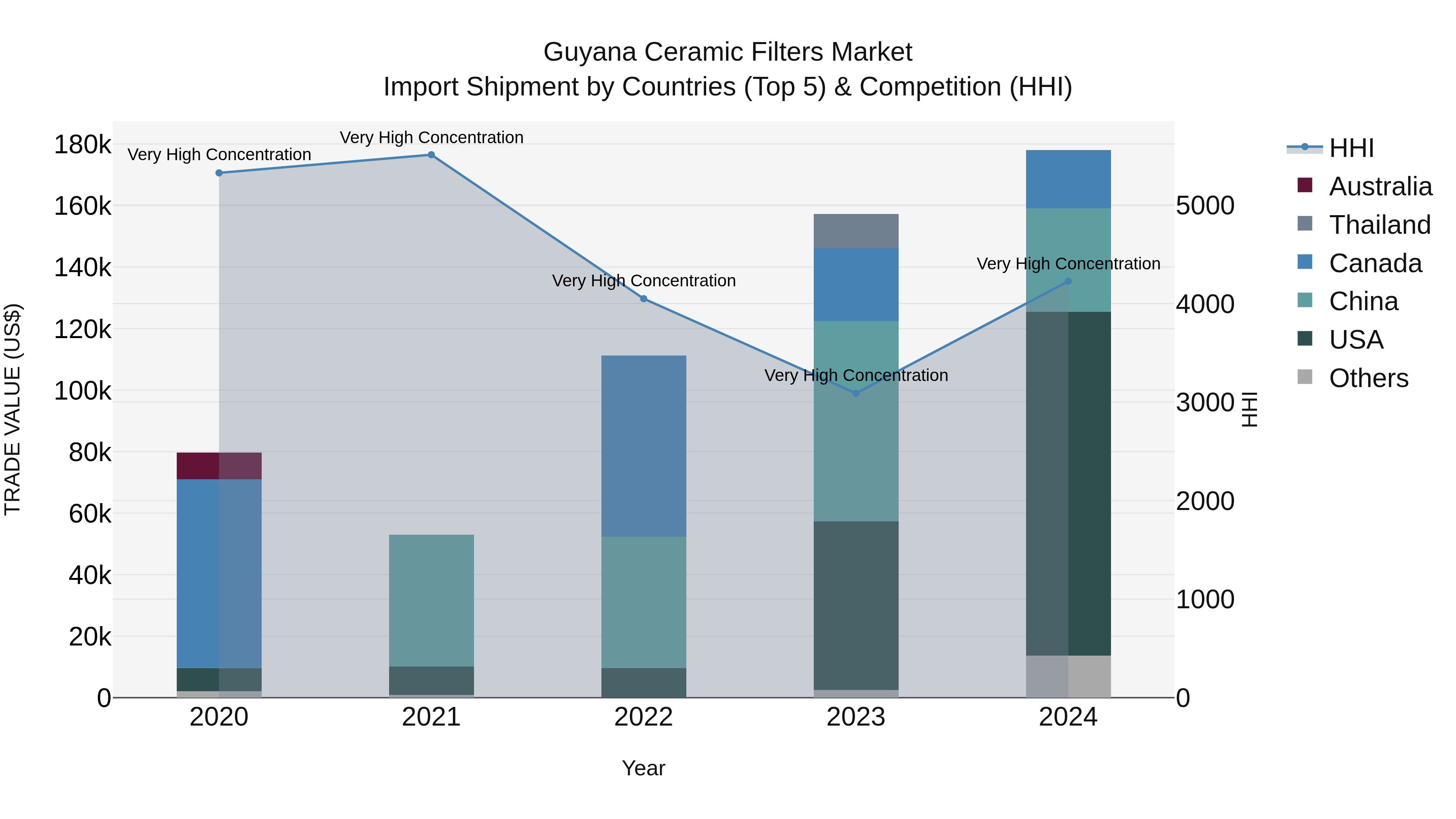 Guyana Ceramic Filters Market Top 5 Importing Countries and Market Competition (HHI) Analysis