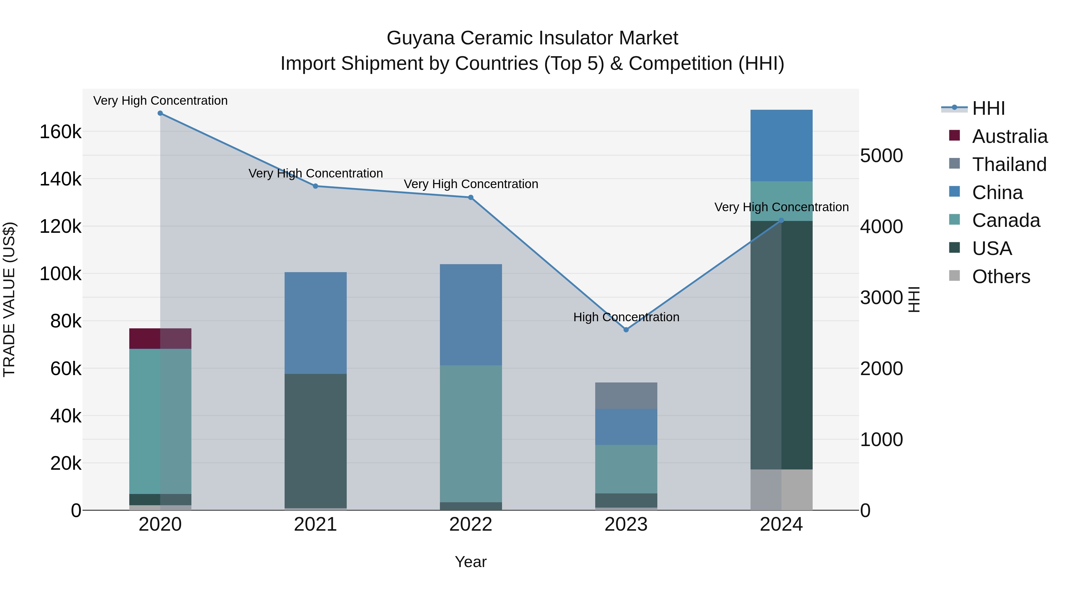 Guyana Ceramic Insulator Market Top 5 Importing Countries and Market Competition (HHI) Analysis