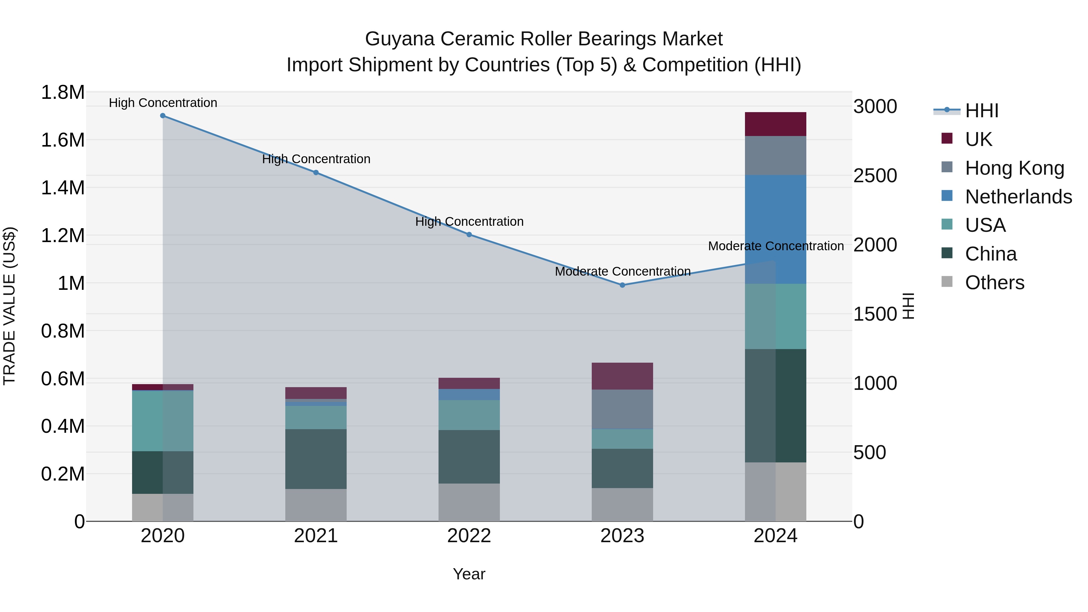Guyana Ceramic Roller Bearings Market Top 5 Importing Countries and Market Competition (HHI) Analysis