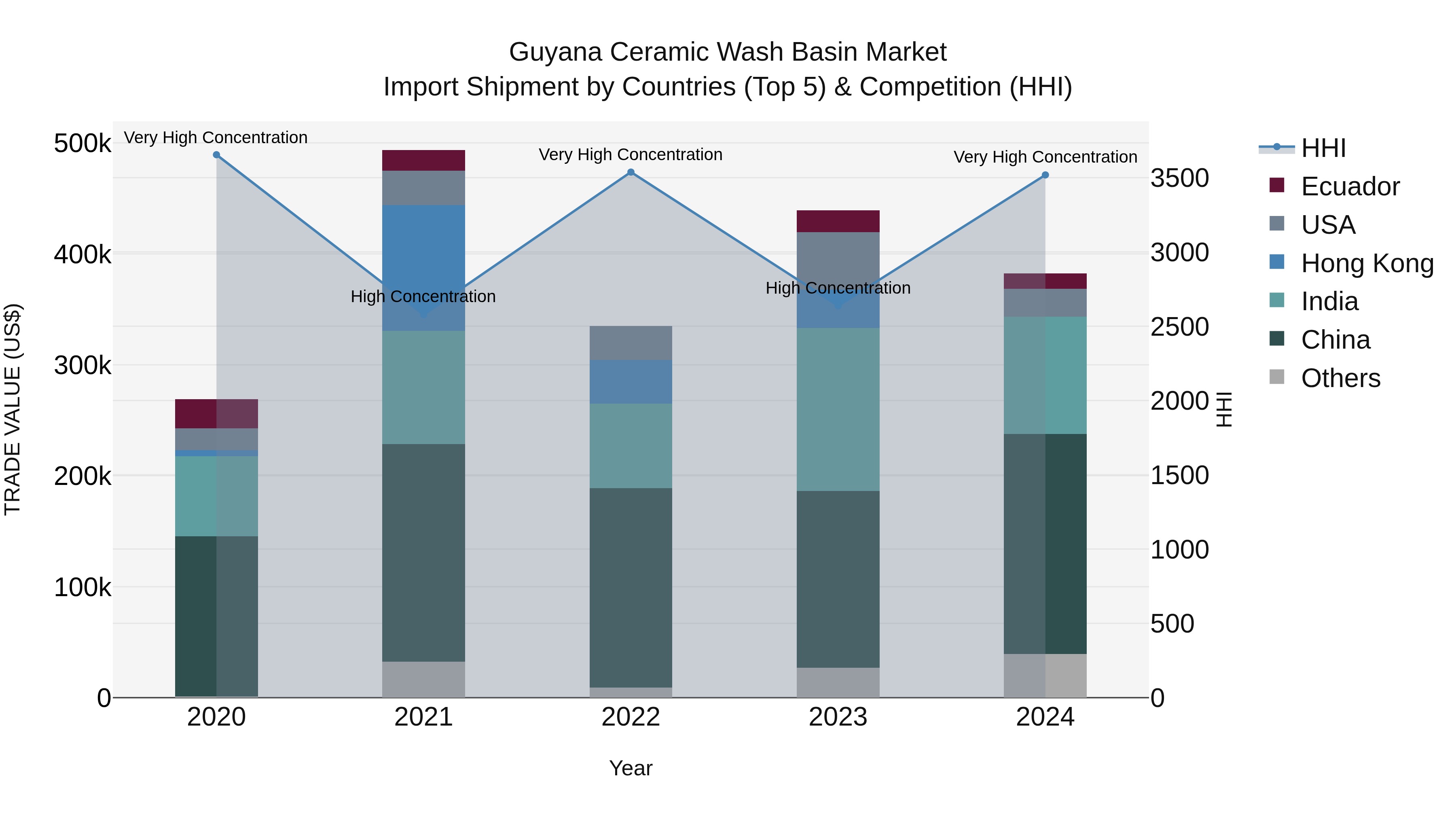 Guyana Ceramic Wash Basin Market Top 5 Importing Countries and Market Competition (HHI) Analysis