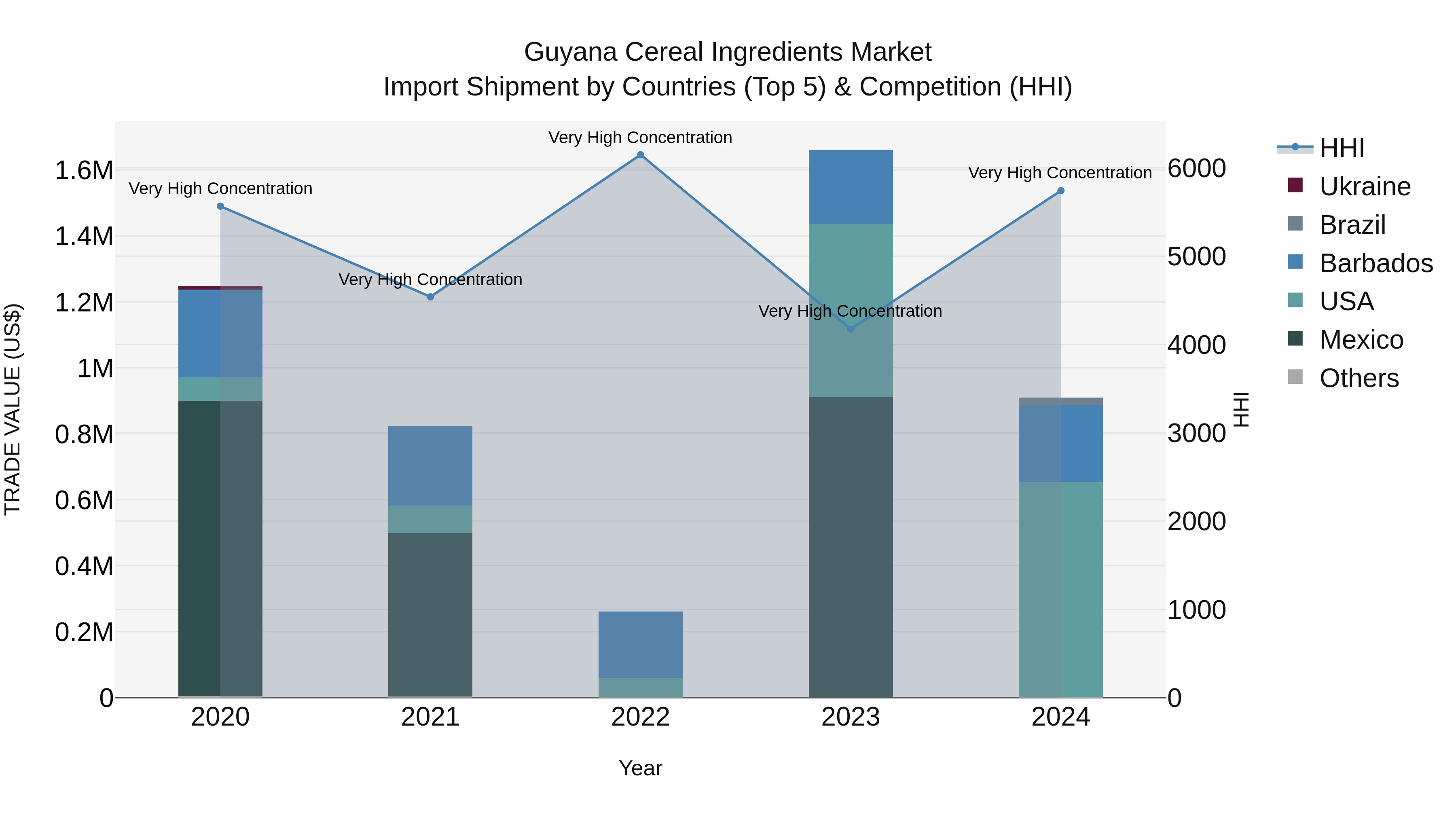 Guyana Cereal Ingredients Market Top 5 Importing Countries and Market Competition (HHI) Analysis
