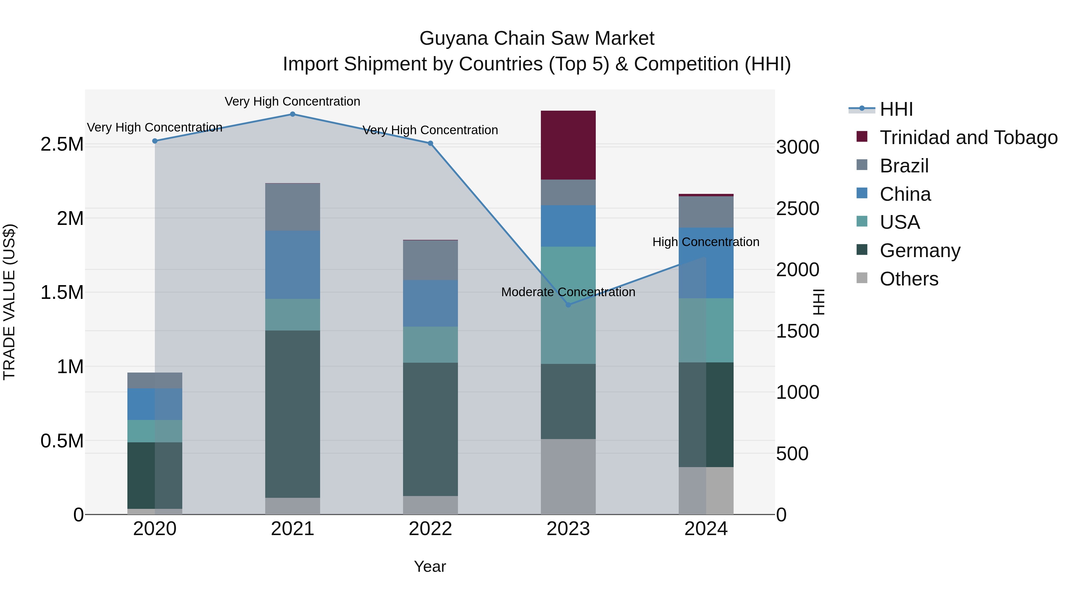 Guyana Chain Saw Market Top 5 Importing Countries and Market Competition (HHI) Analysis