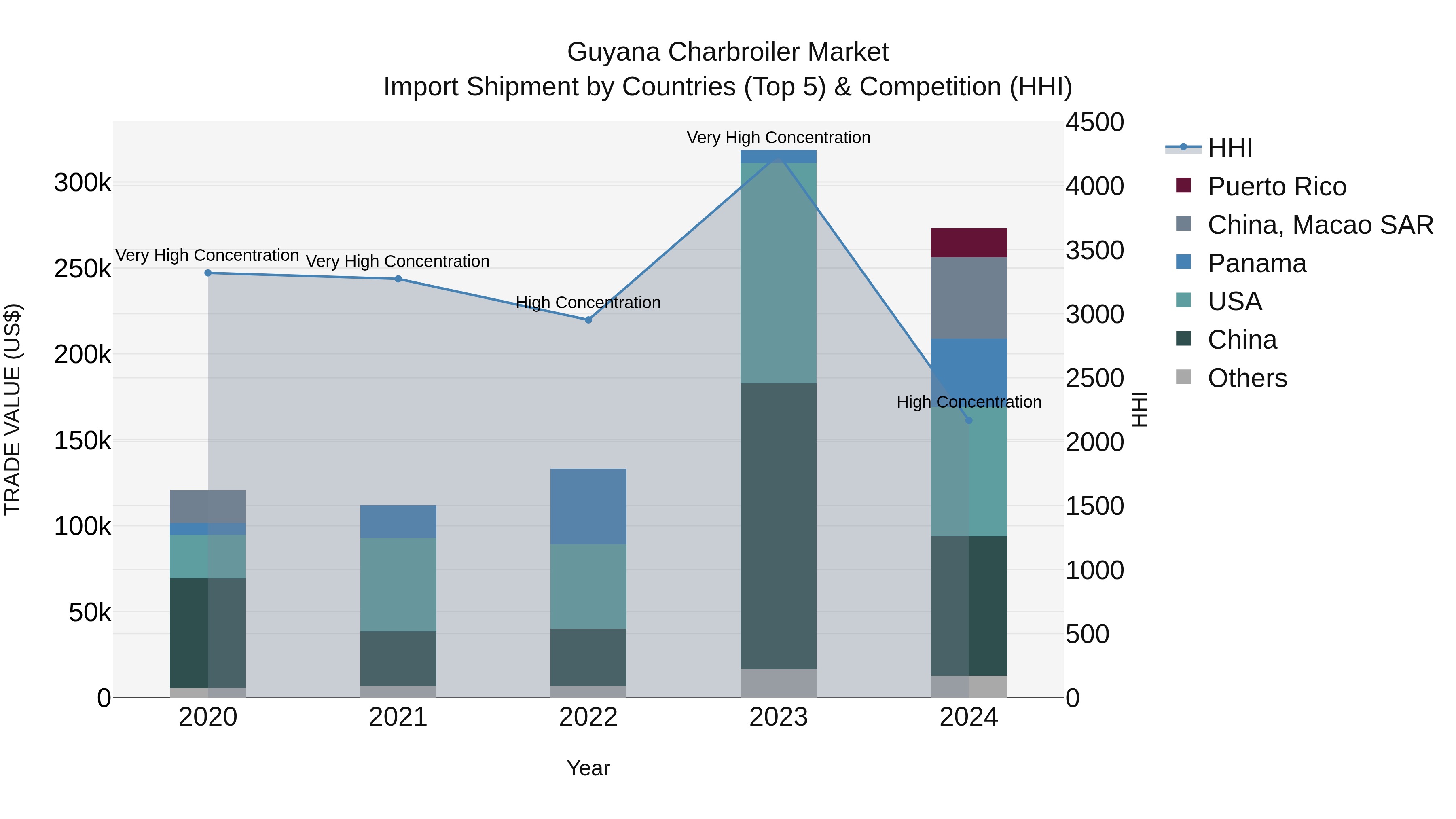 Guyana Charbroiler Market Top 5 Importing Countries and Market Competition (HHI) Analysis