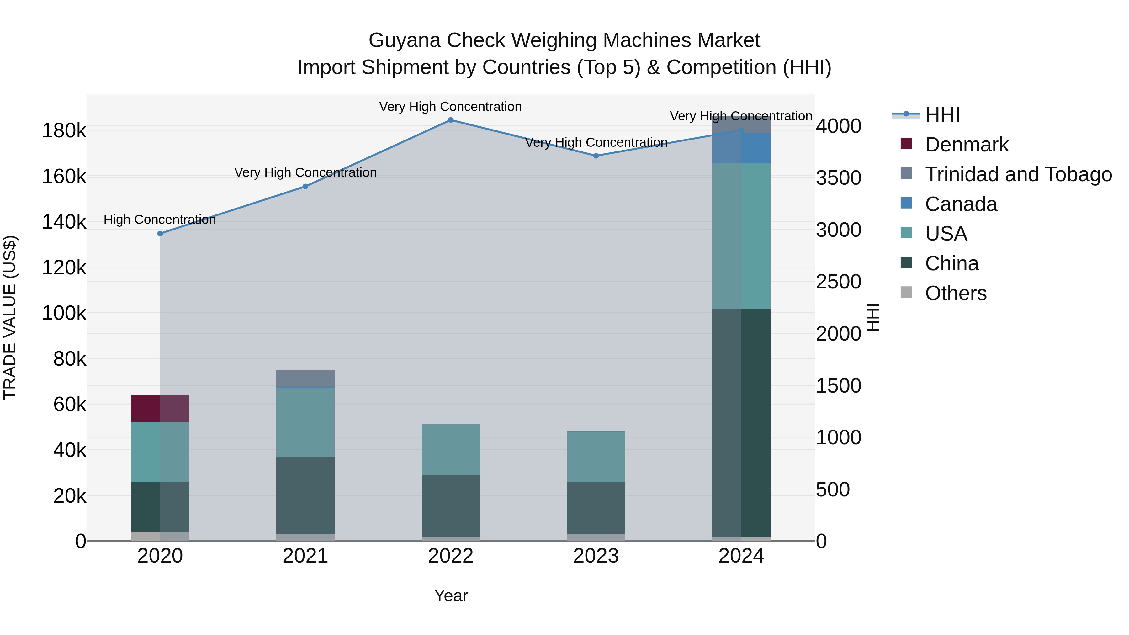 Guyana Check Weighing Machines Market Top 5 Importing Countries and Market Competition (HHI) Analysis