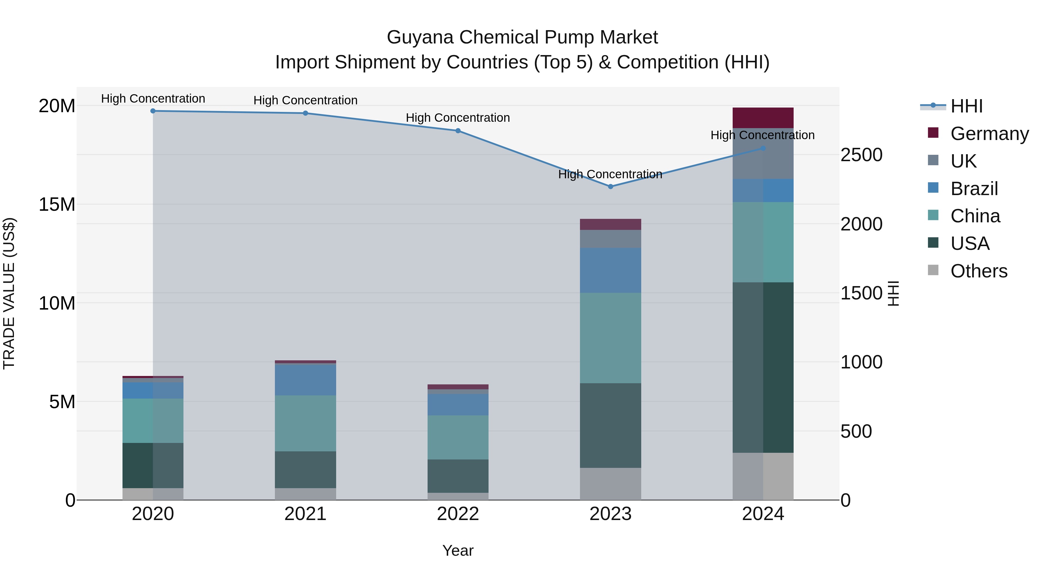Guyana Chemical Pump Market Top 5 Importing Countries and Market Competition (HHI) Analysis