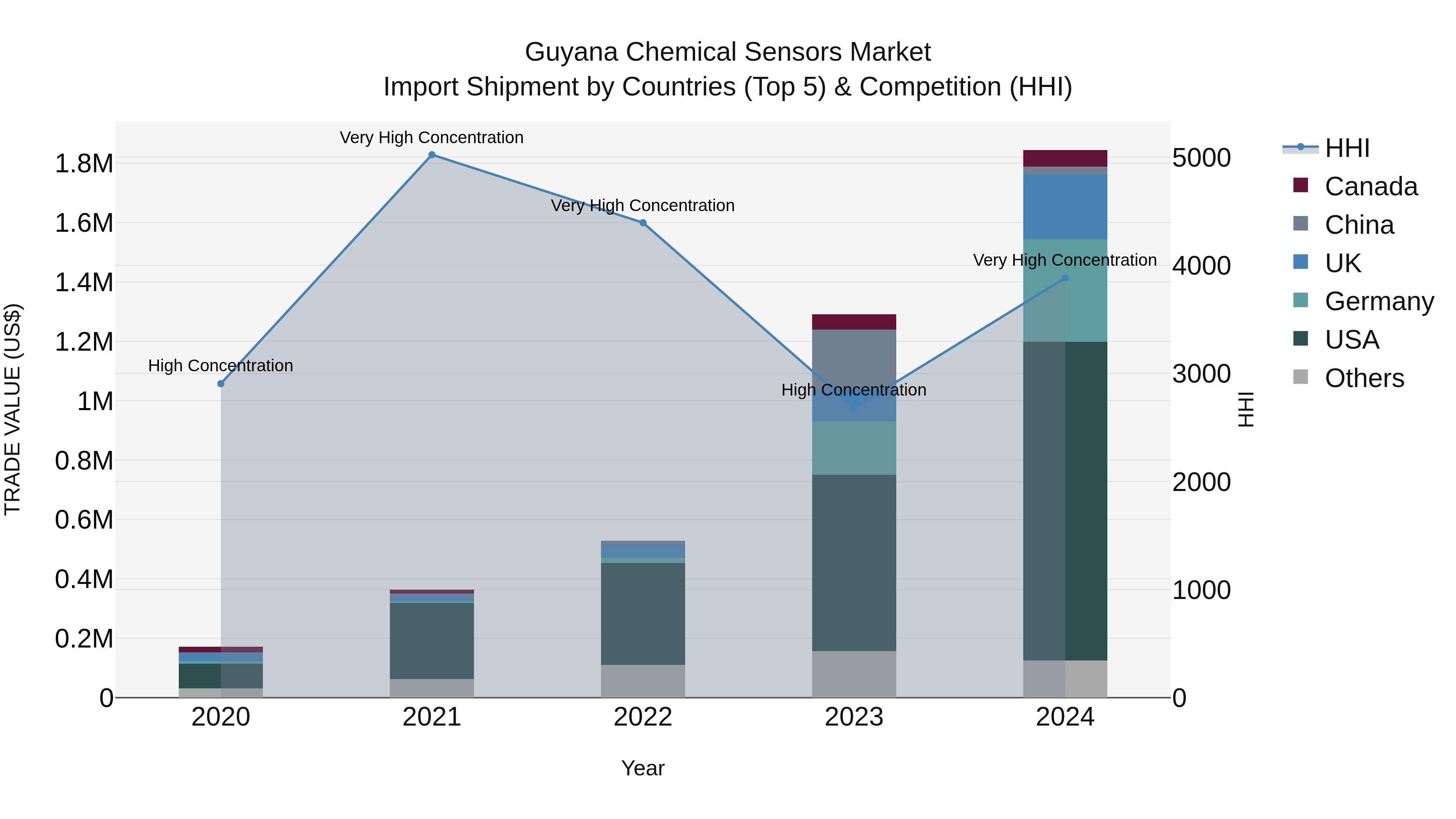 Guyana Chemical Sensors Market Top 5 Importing Countries and Market Competition (HHI) Analysis