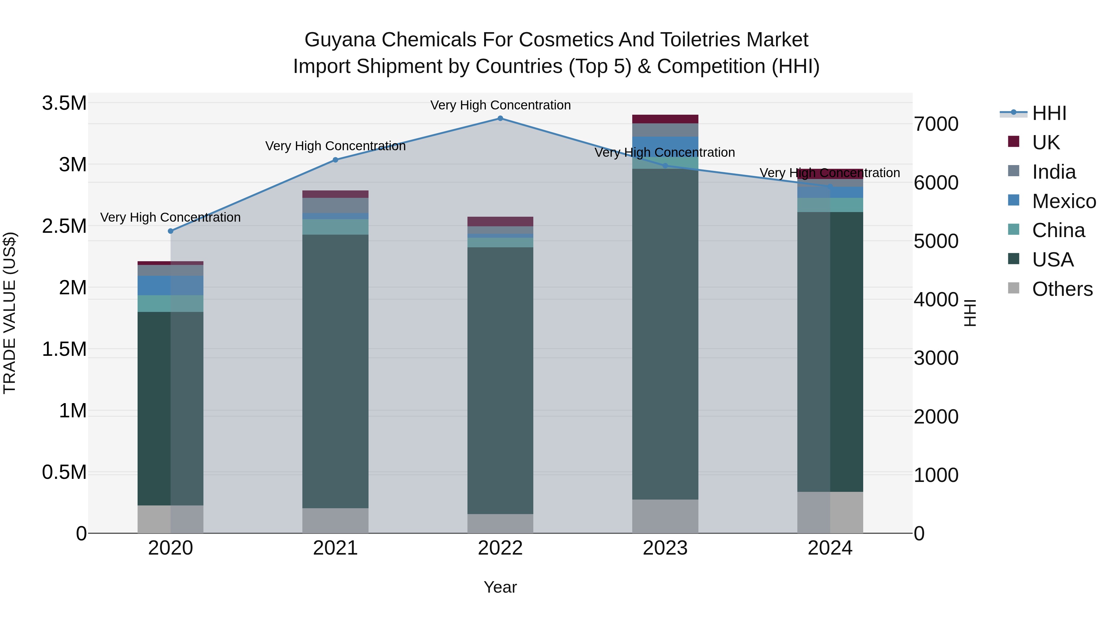 Guyana Chemicals for Cosmetics and Toiletries Market Top 5 Importing Countries and Market Competition (HHI) Analysis