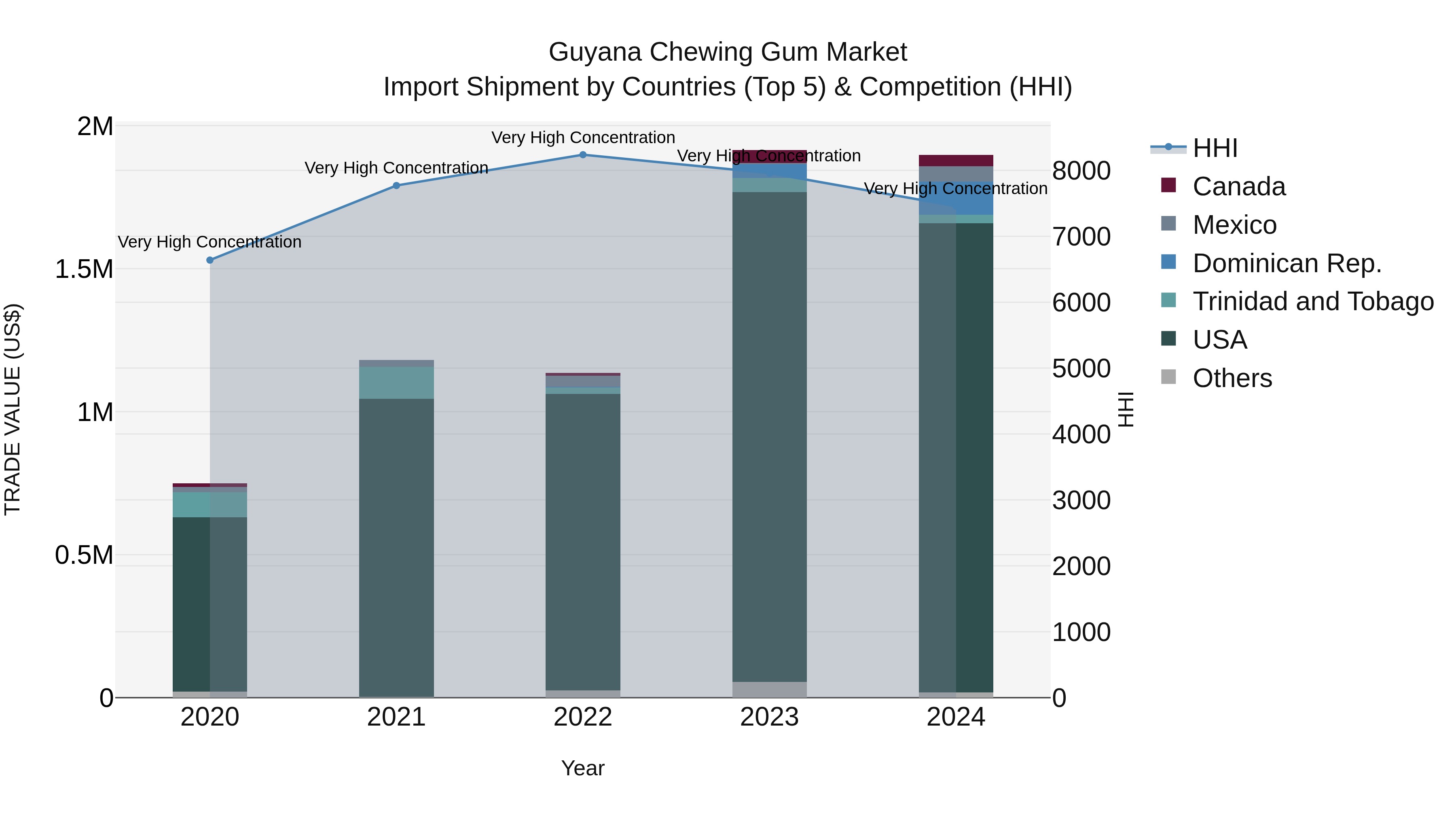 Guyana Chewing Gum Market Top 5 Importing Countries and Market Competition (HHI) Analysis