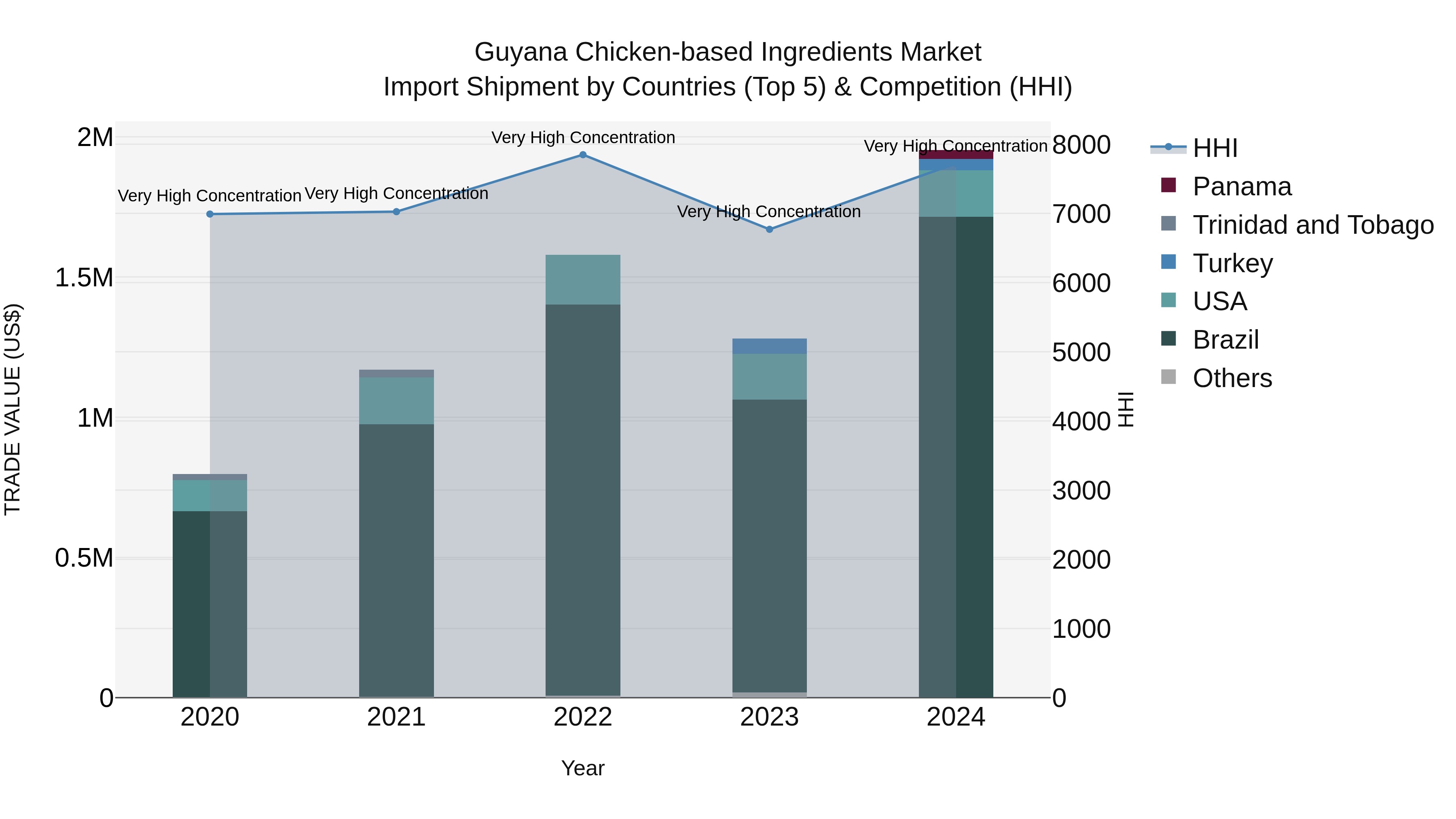 Guyana Chicken-based Ingredients Market Top 5 Importing Countries and Market Competition (HHI) Analysis