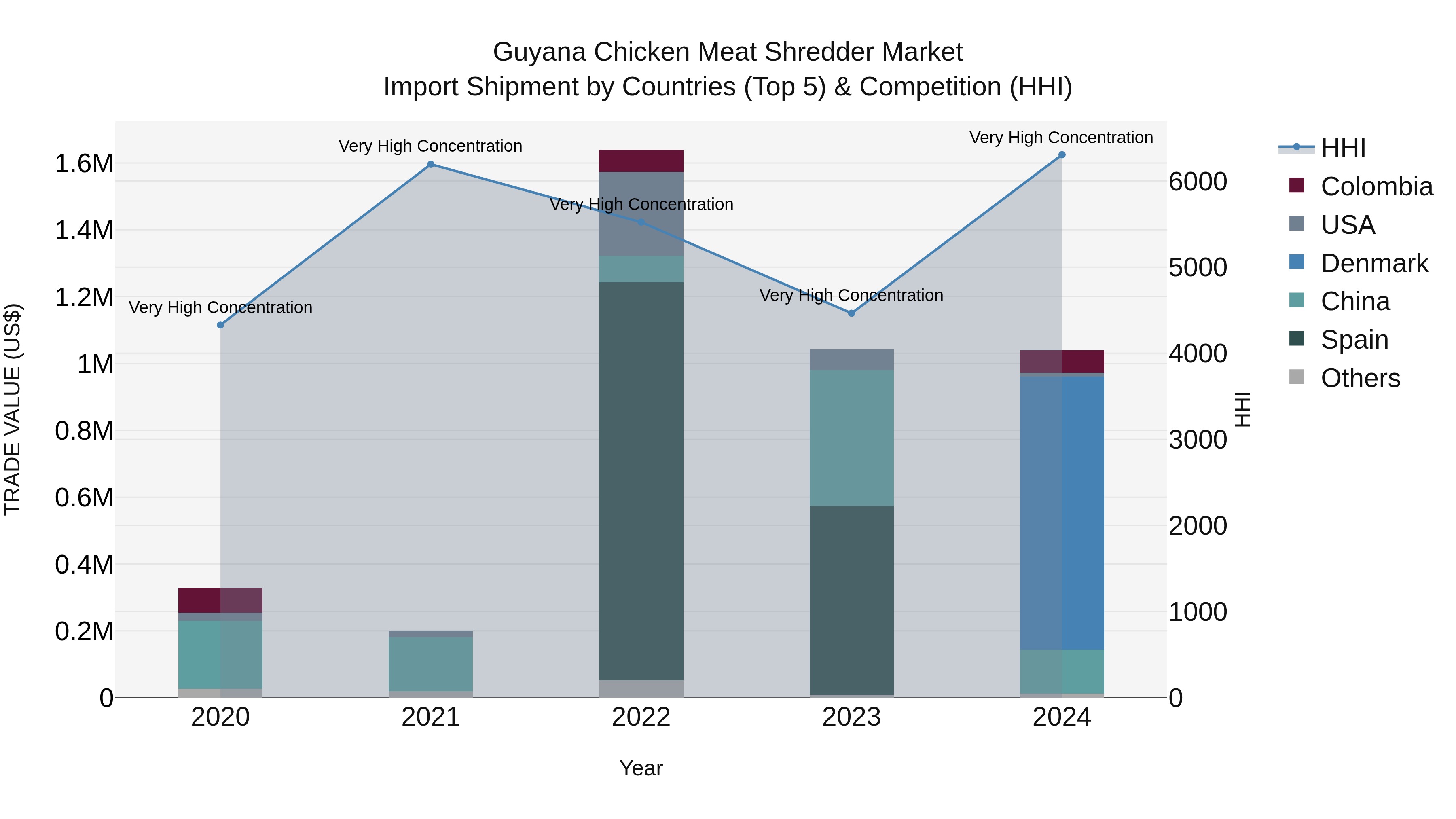 Guyana Chicken Meat Shredder Market Top 5 Importing Countries and Market Competition (HHI) Analysis