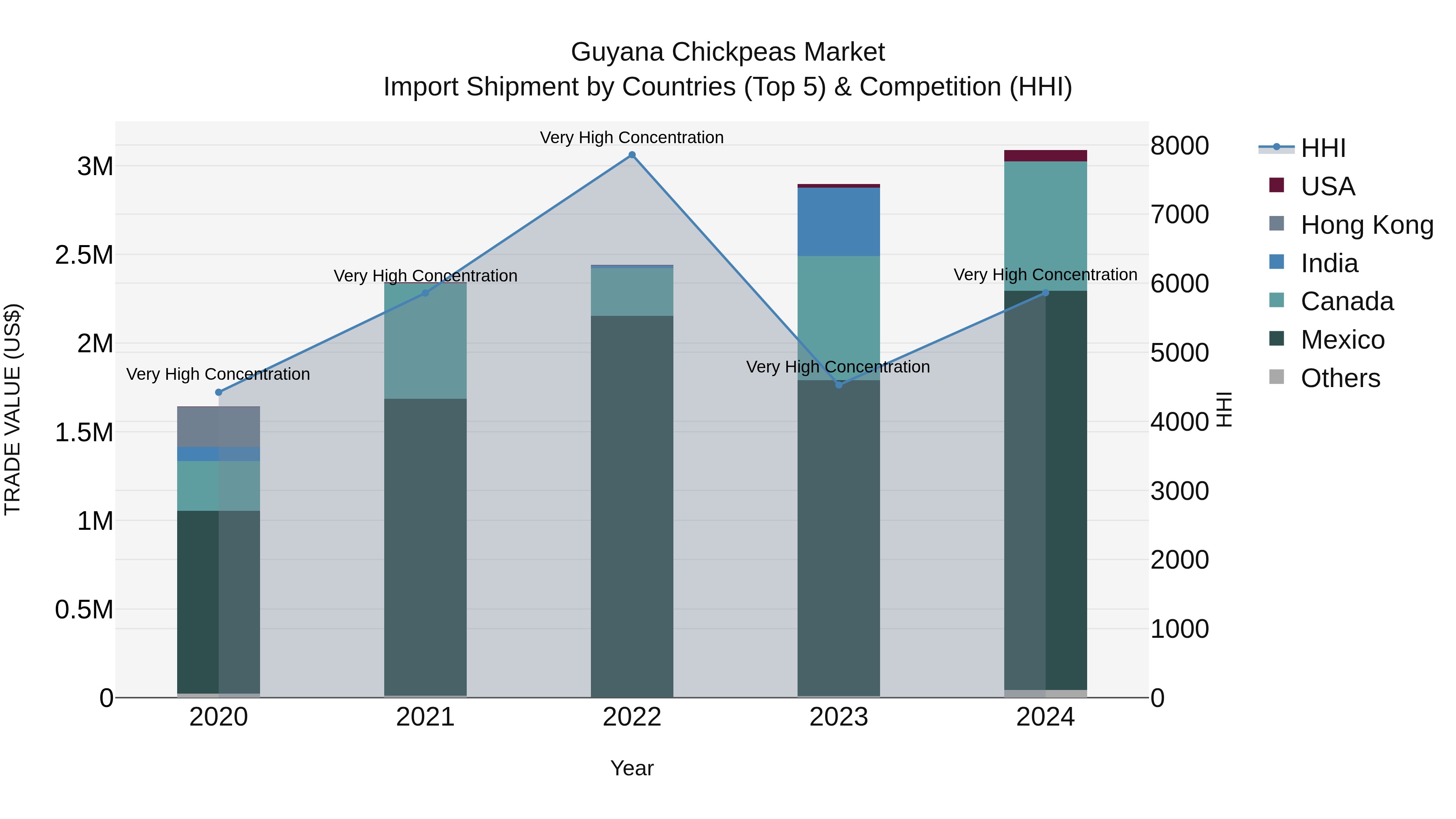 Guyana Chickpeas Market Top 5 Importing Countries and Market Competition (HHI) Analysis