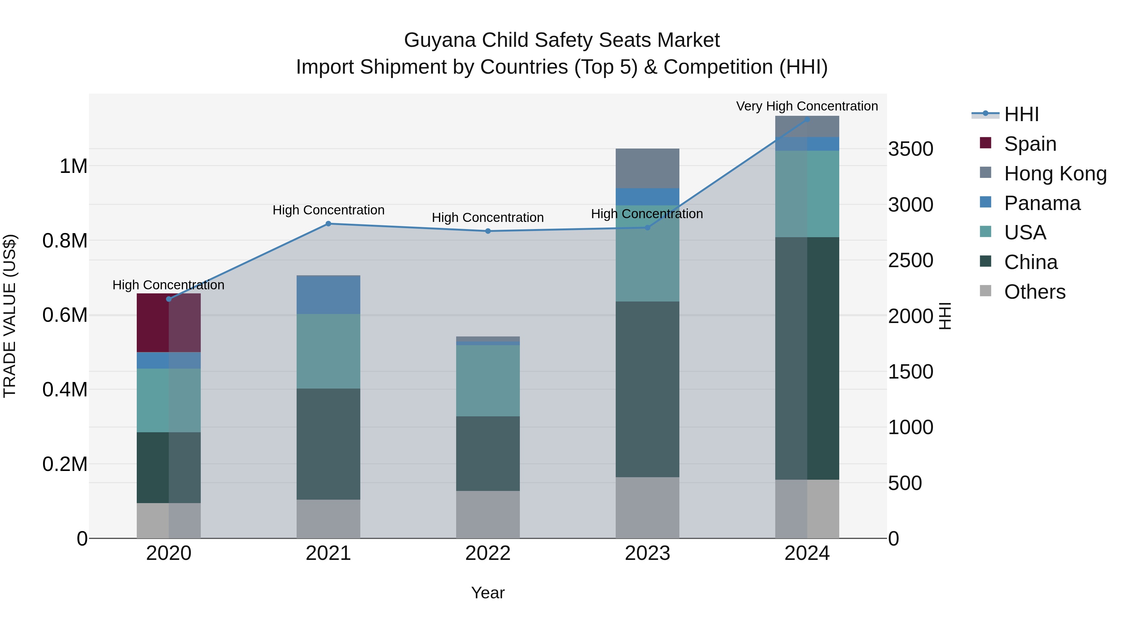 Guyana Child Safety Seats Market Top 5 Importing Countries and Market Competition (HHI) Analysis