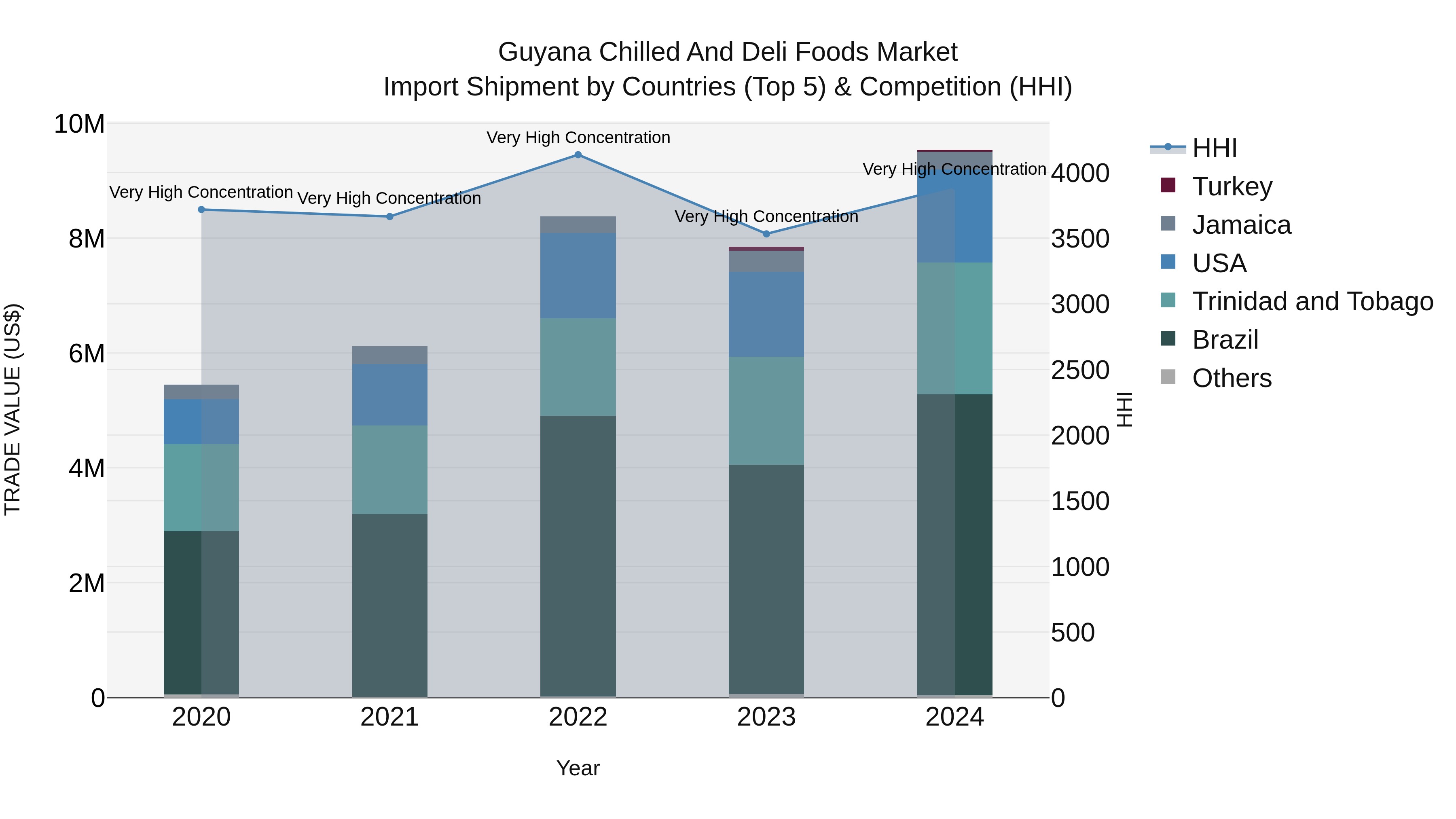 Guyana Chilled and Deli Foods Market Top 5 Importing Countries and Market Competition (HHI) Analysis