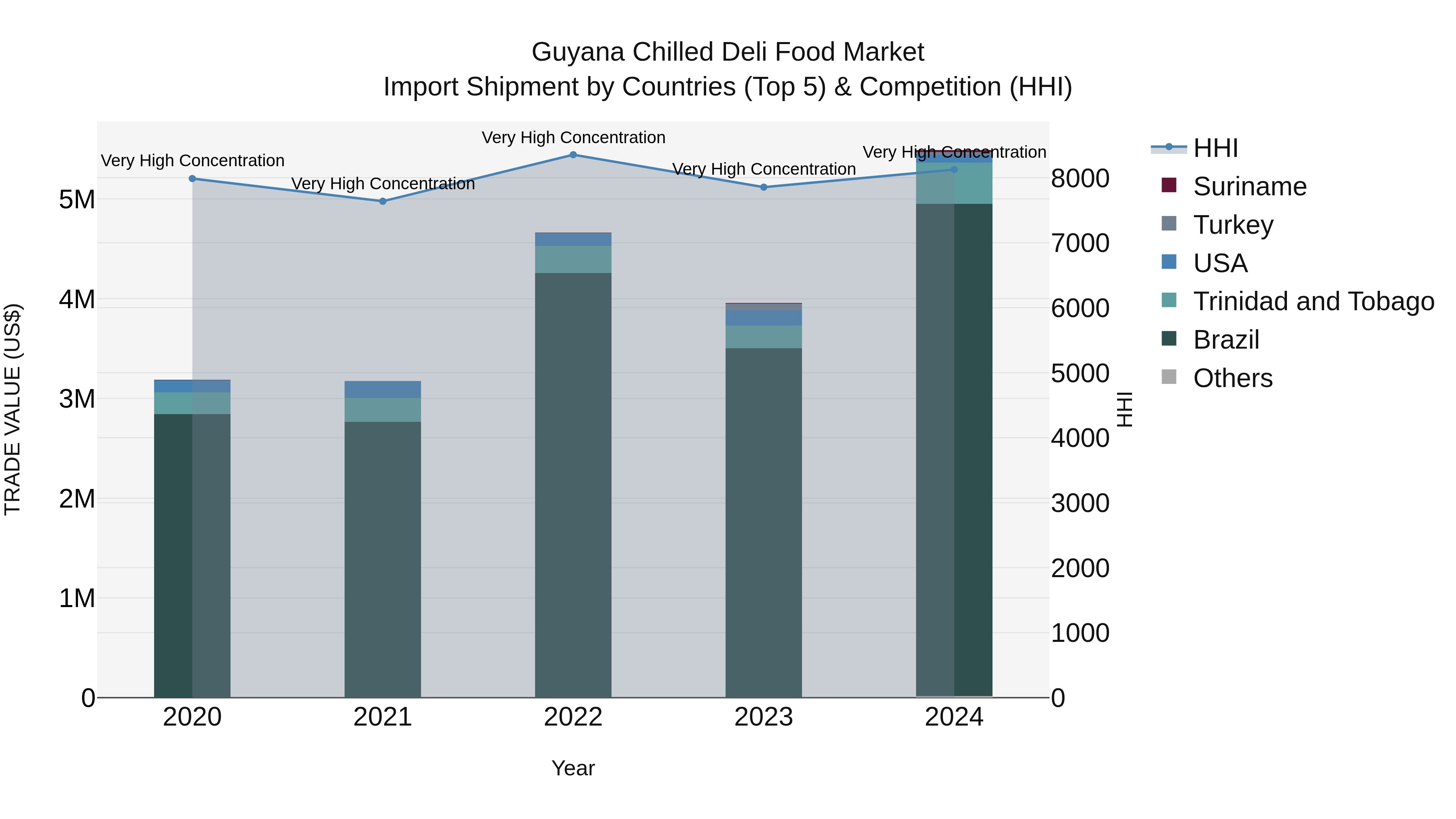 Guyana Chilled Deli Food Market Top 5 Importing Countries and Market Competition (HHI) Analysis