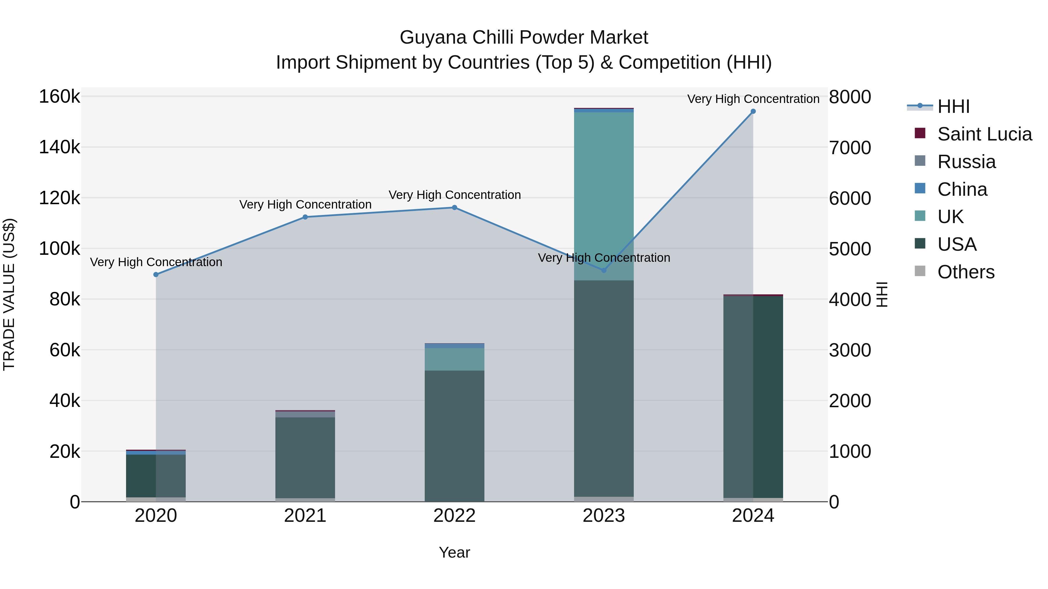 Guyana Chilli Powder Market Top 5 Importing Countries and Market Competition (HHI) Analysis