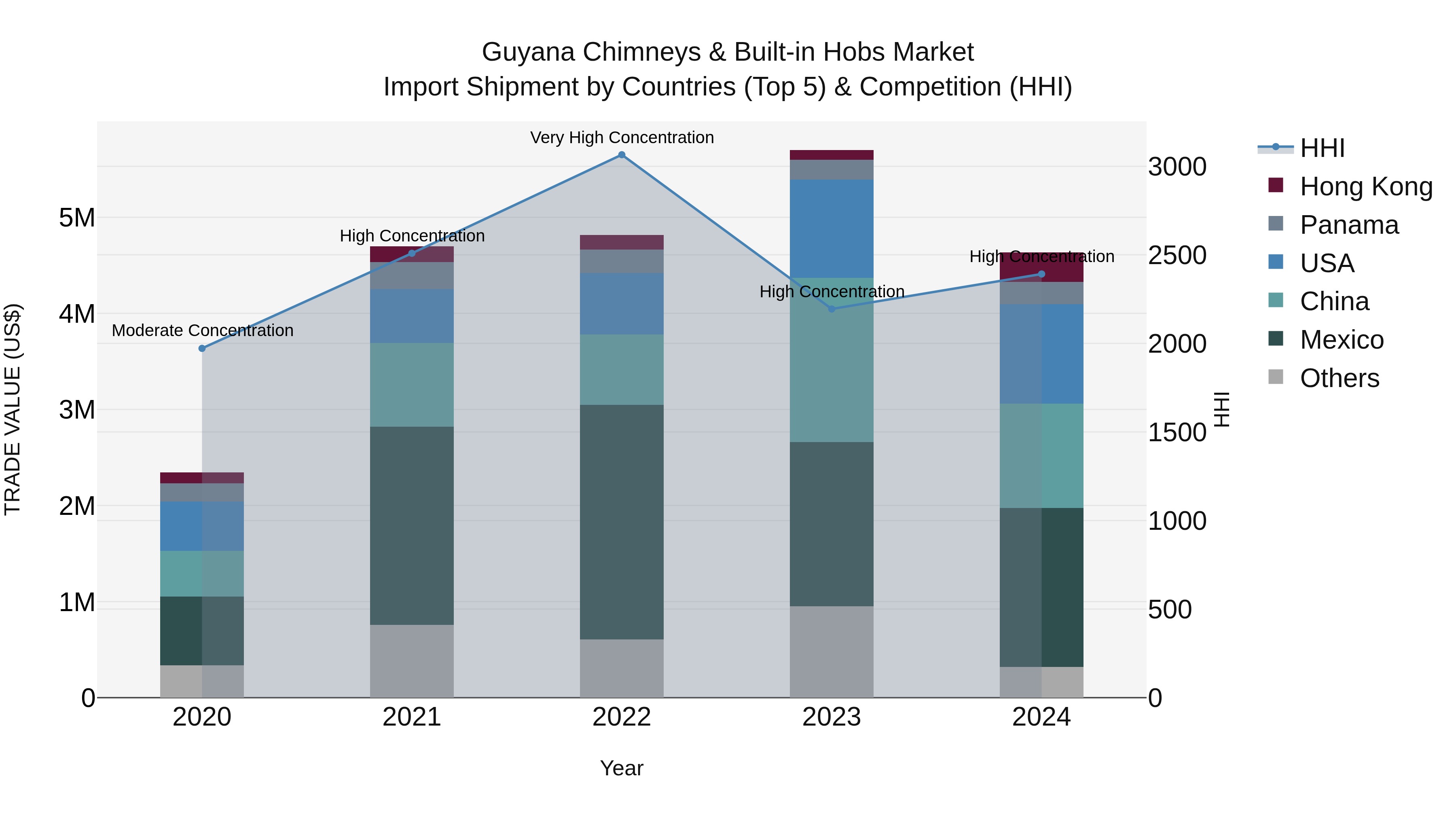 Guyana Chimneys & Built-in Hobs Market Top 5 Importing Countries and Market Competition (HHI) Analysis