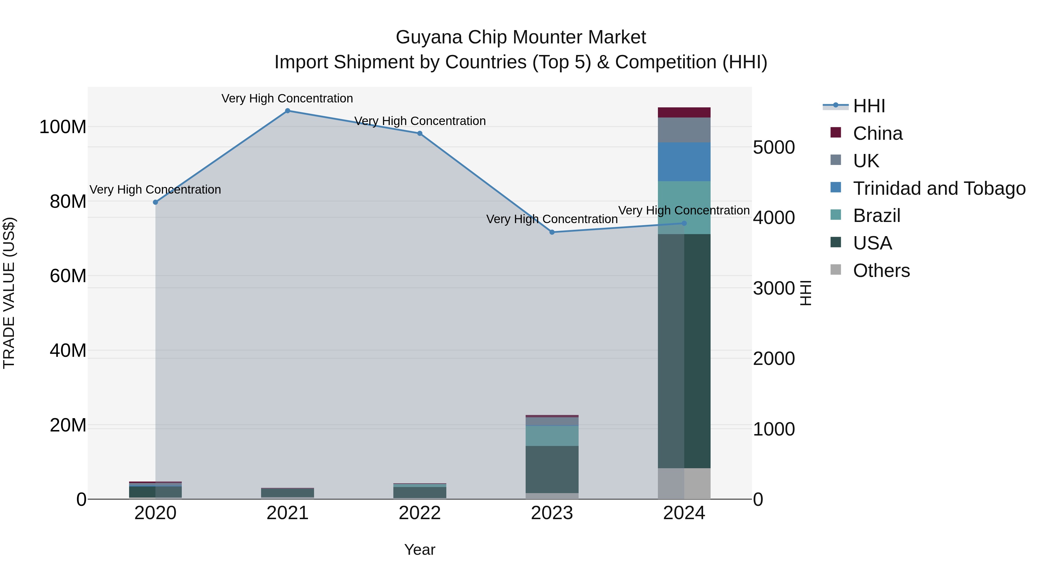 Guyana Chip Mounter Market Top 5 Importing Countries and Market Competition (HHI) Analysis