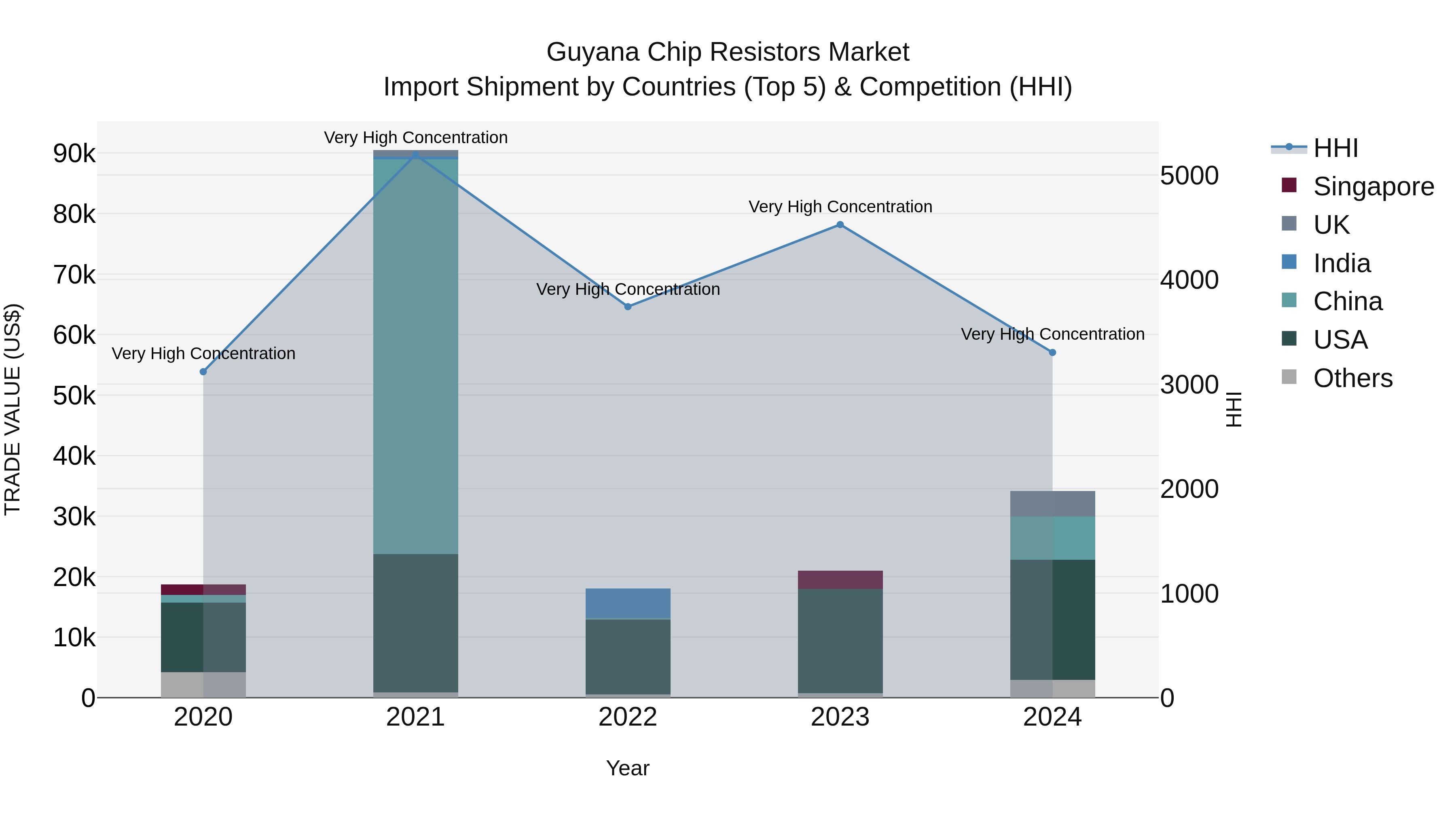 Guyana Chip Resistors Market Top 5 Importing Countries and Market Competition (HHI) Analysis