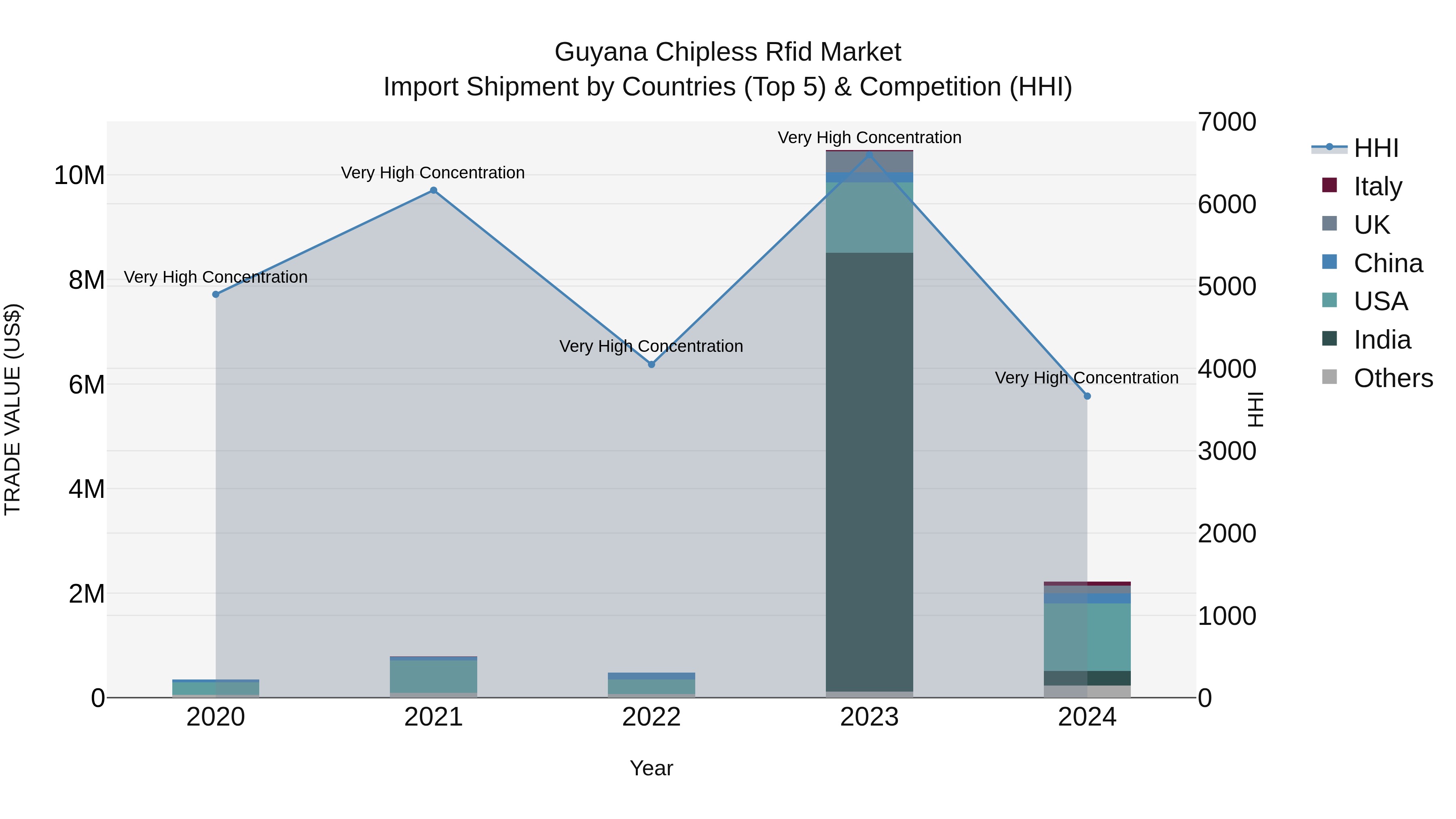 Guyana Chipless Rfid Market Top 5 Importing Countries and Market Competition (HHI) Analysis