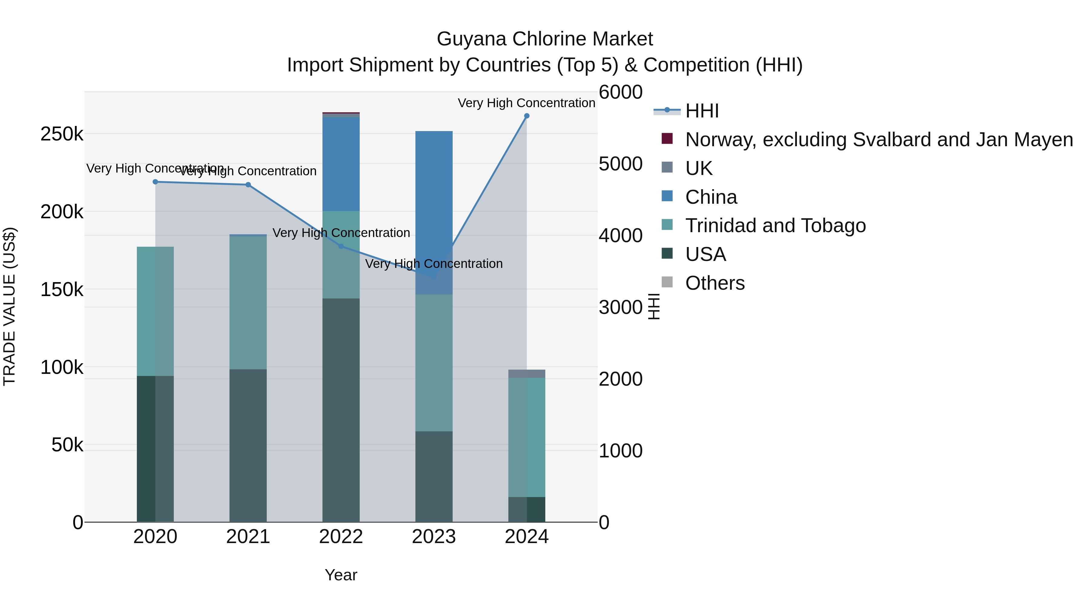 Guyana Chlorine Market Top 5 Importing Countries and Market Competition (HHI) Analysis
