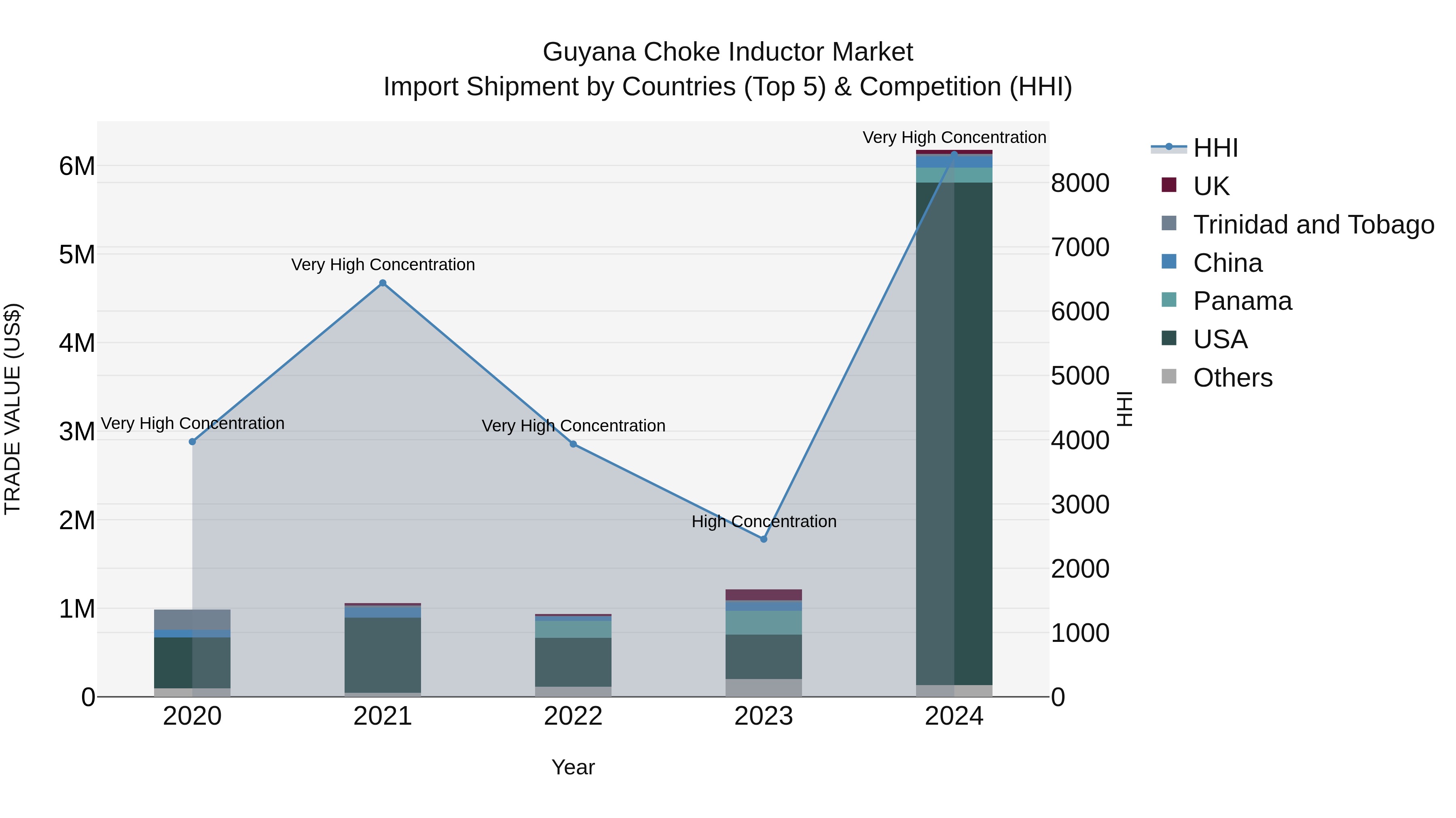 Guyana Choke Inductor Market Top 5 Importing Countries and Market Competition (HHI) Analysis