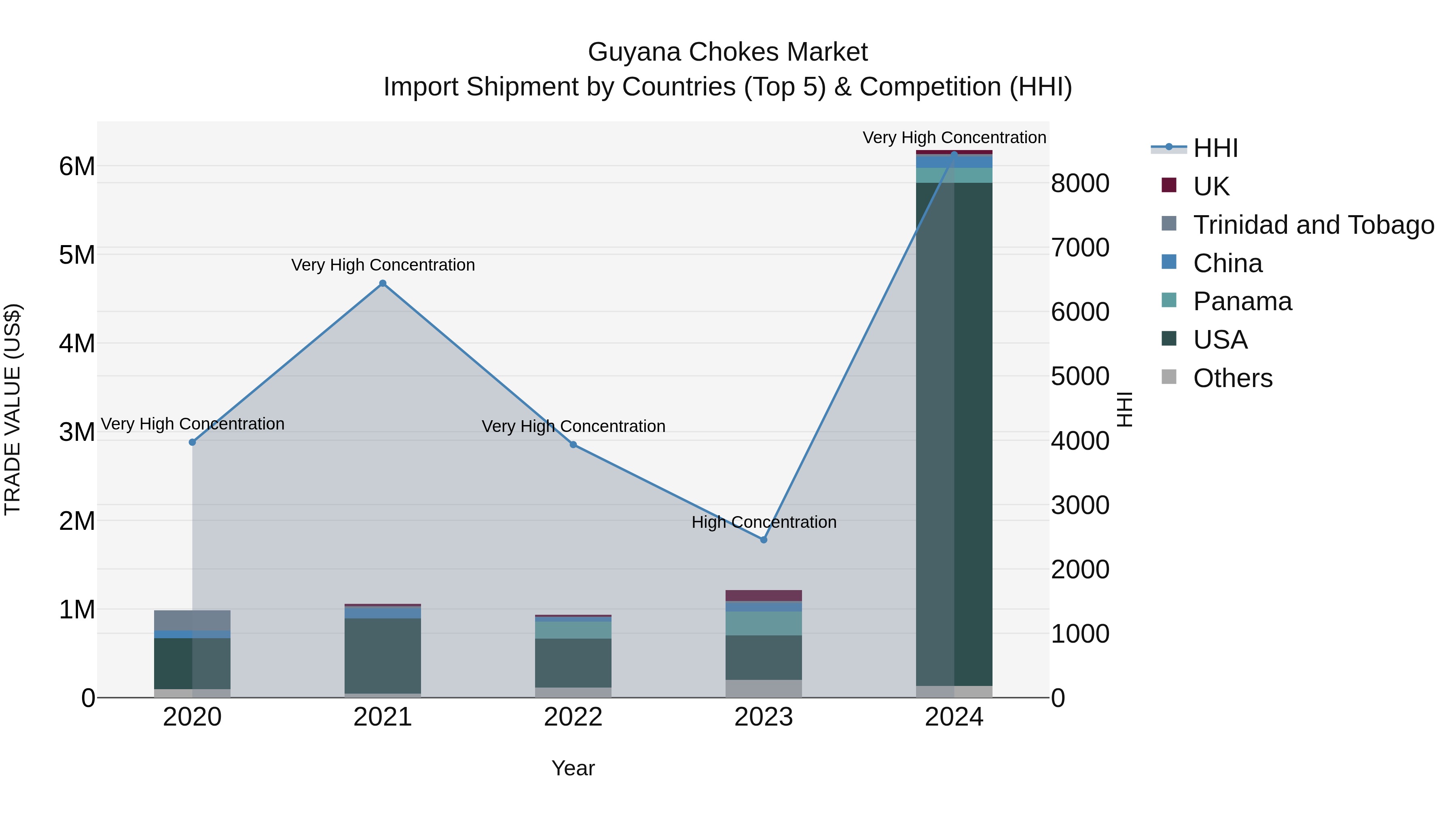 Guyana Chokes Market Top 5 Importing Countries and Market Competition (HHI) Analysis