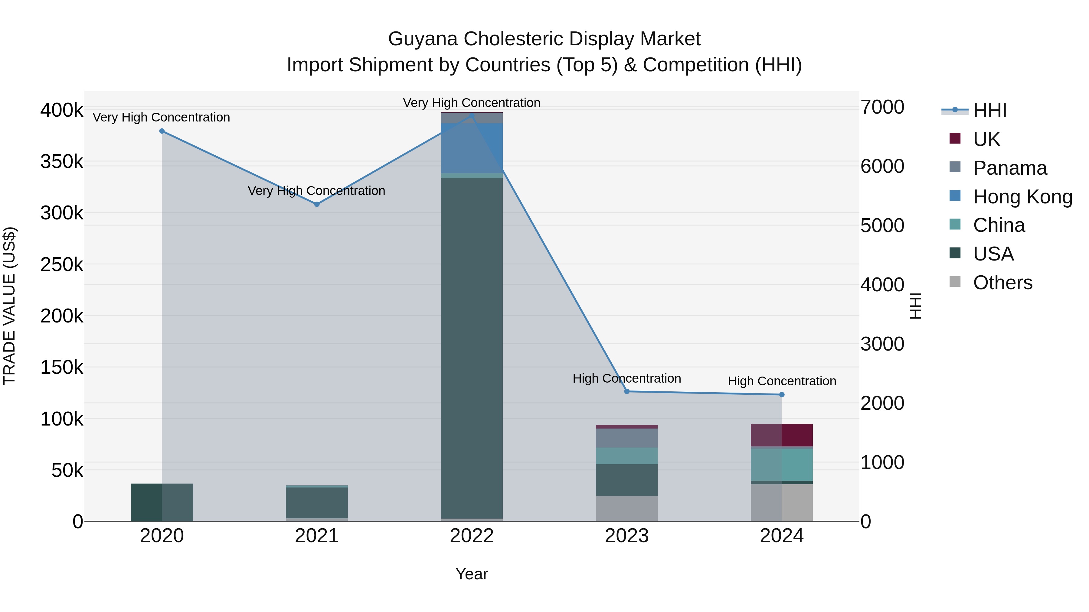 Guyana Cholesteric Display Market Top 5 Importing Countries and Market Competition (HHI) Analysis