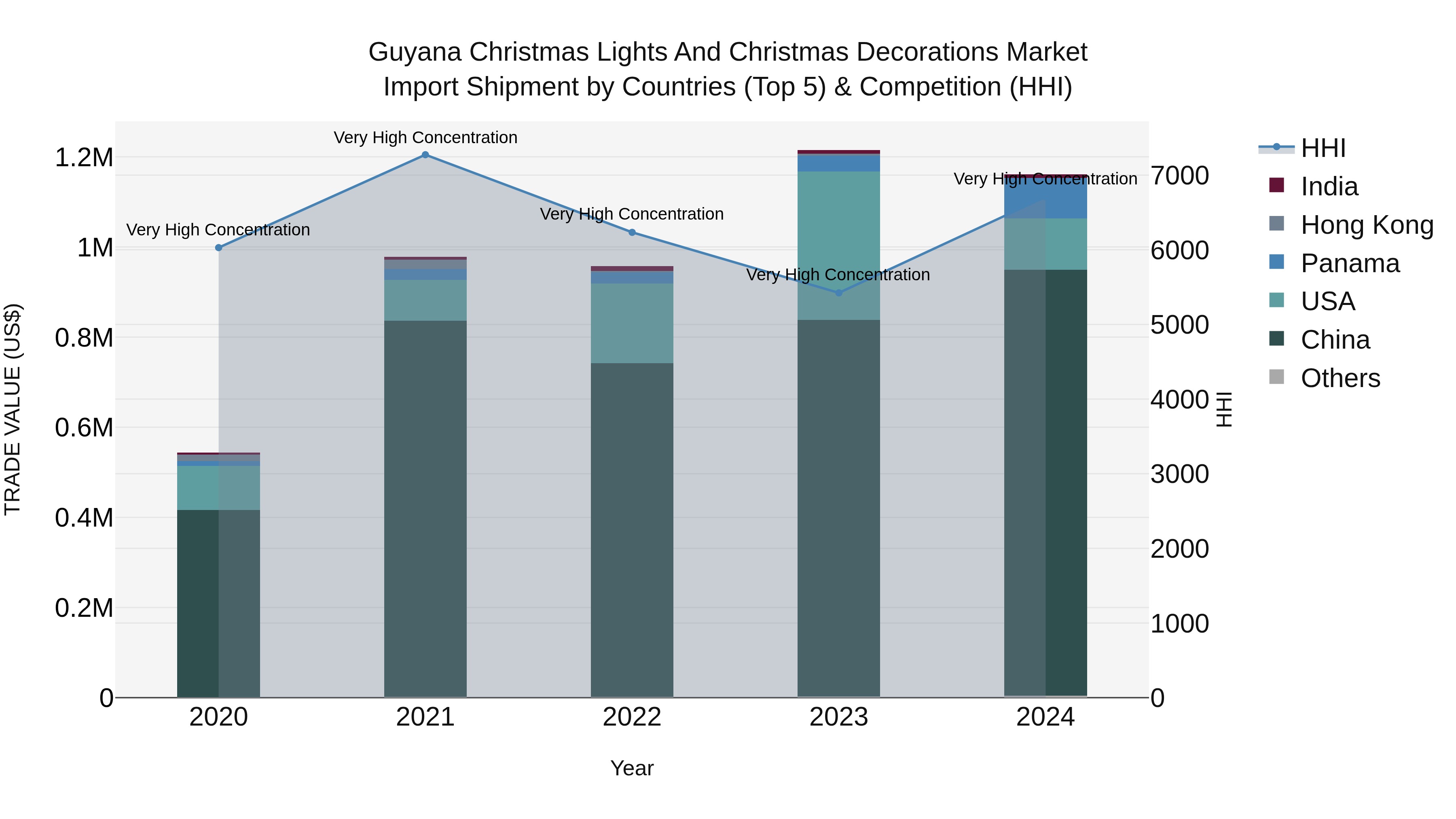 Guyana Christmas Lights and Christmas Decorations Market Top 5 Importing Countries and Market Competition (HHI) Analysis
