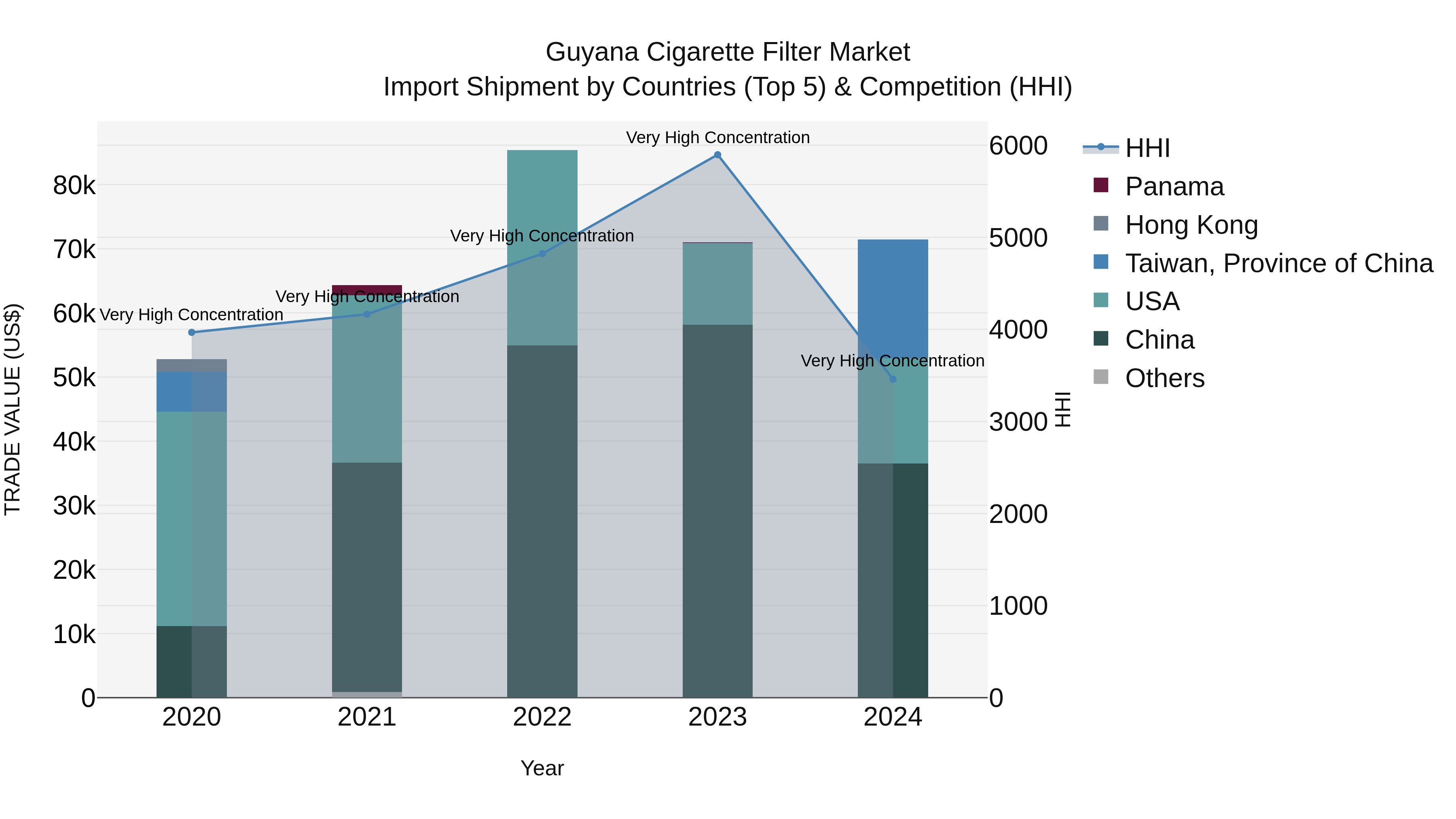Guyana Cigarette Filter Market Top 5 Importing Countries and Market Competition (HHI) Analysis