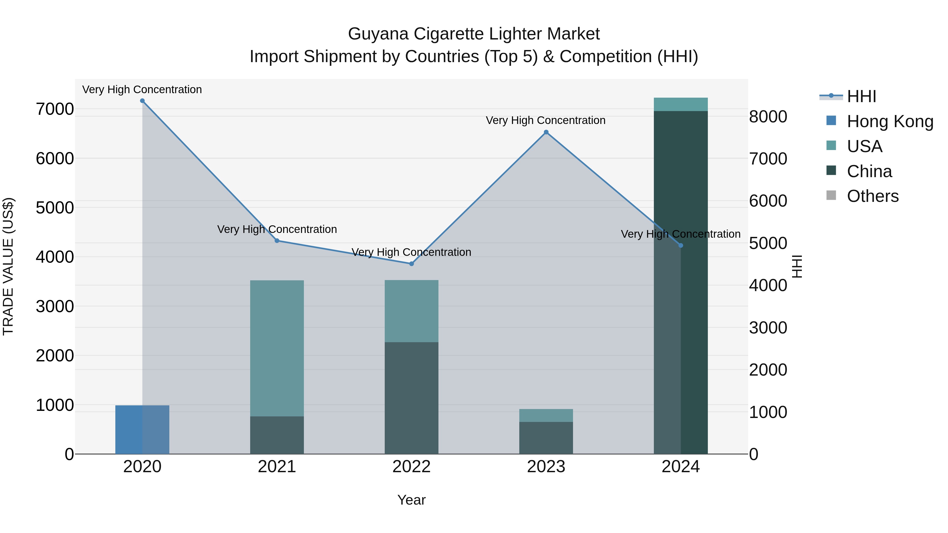 Guyana Cigarette Lighter Market Top 5 Importing Countries and Market Competition (HHI) Analysis