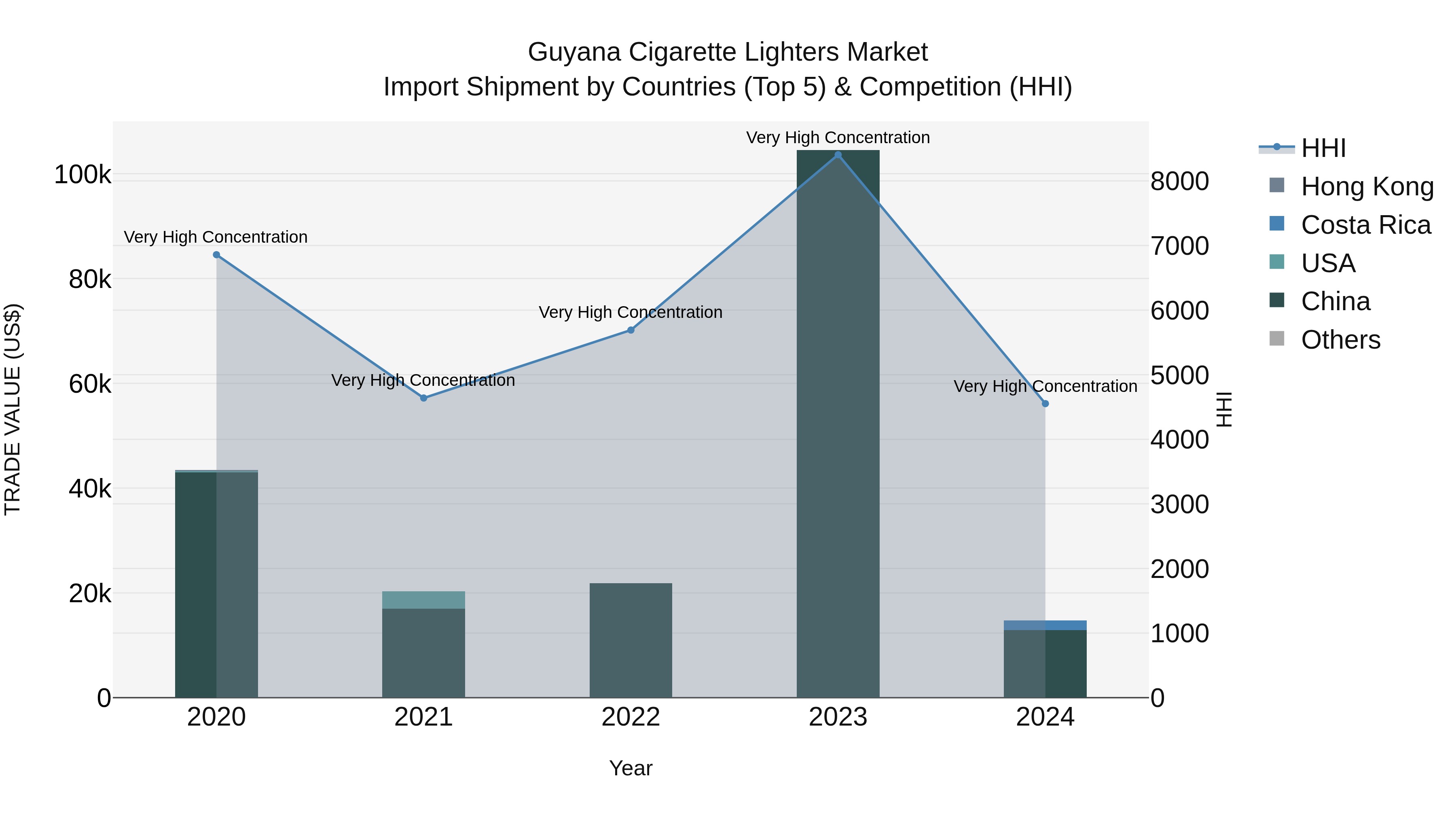 Guyana Cigarette Lighters Market Top 5 Importing Countries and Market Competition (HHI) Analysis