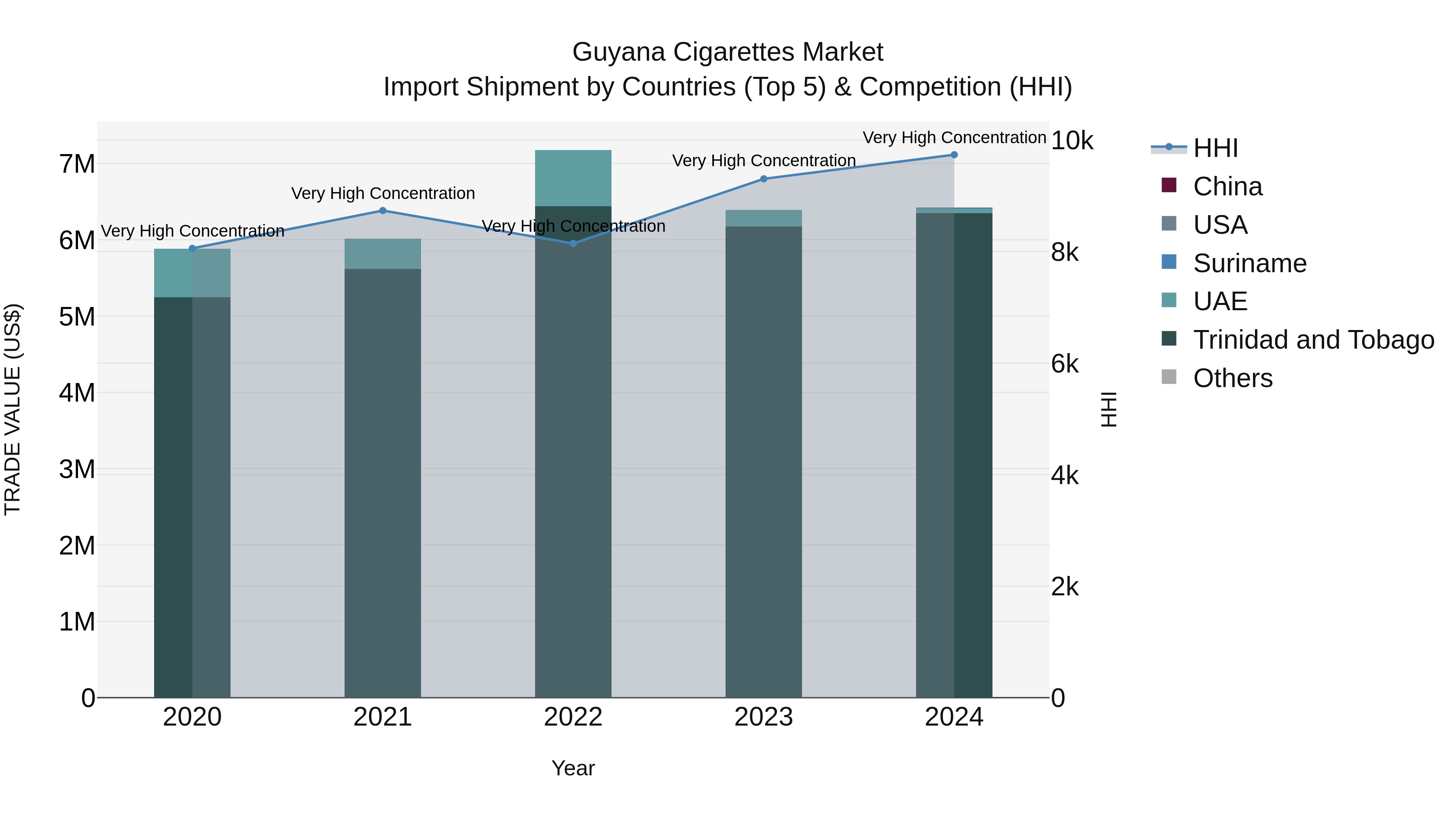 Guyana Cigarettes Market Top 5 Importing Countries and Market Competition (HHI) Analysis