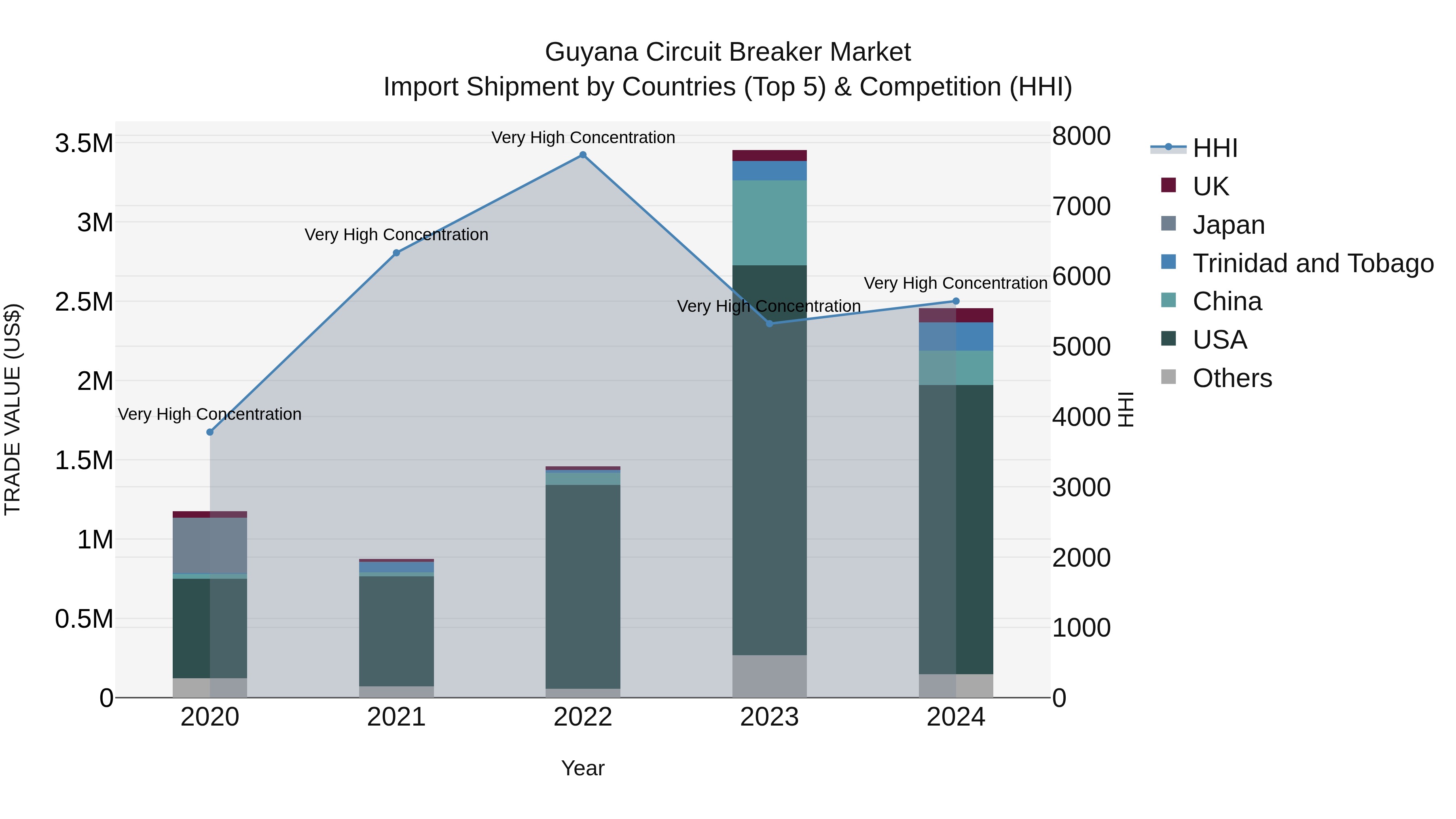 Guyana Circuit Breaker Market Top 5 Importing Countries and Market Competition (HHI) Analysis