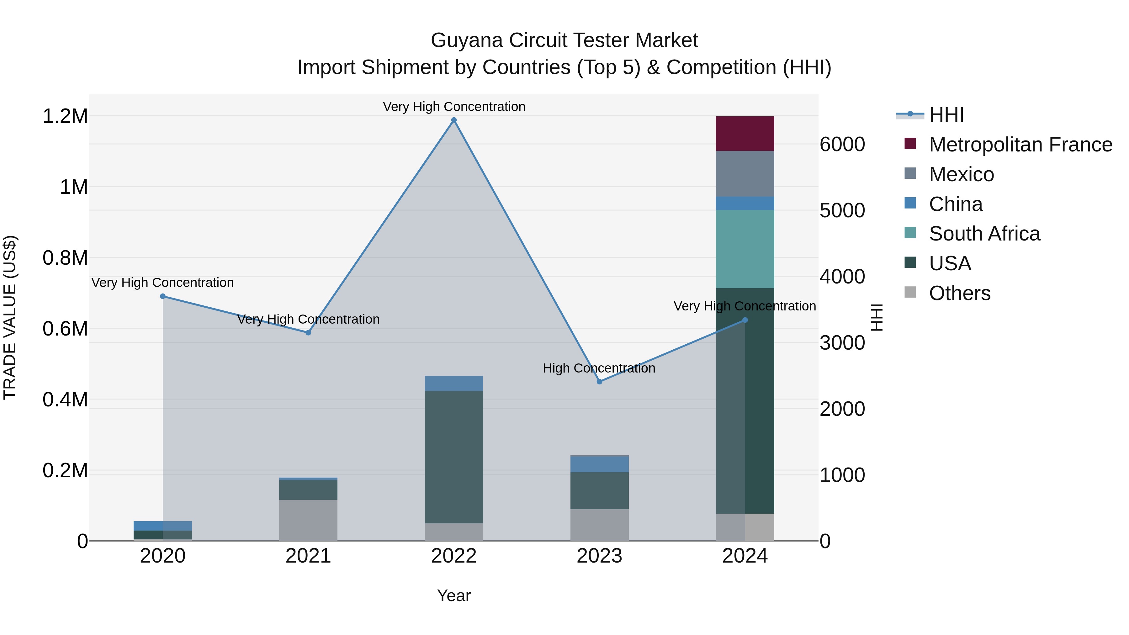 Guyana Circuit Tester Market Top 5 Importing Countries and Market Competition (HHI) Analysis