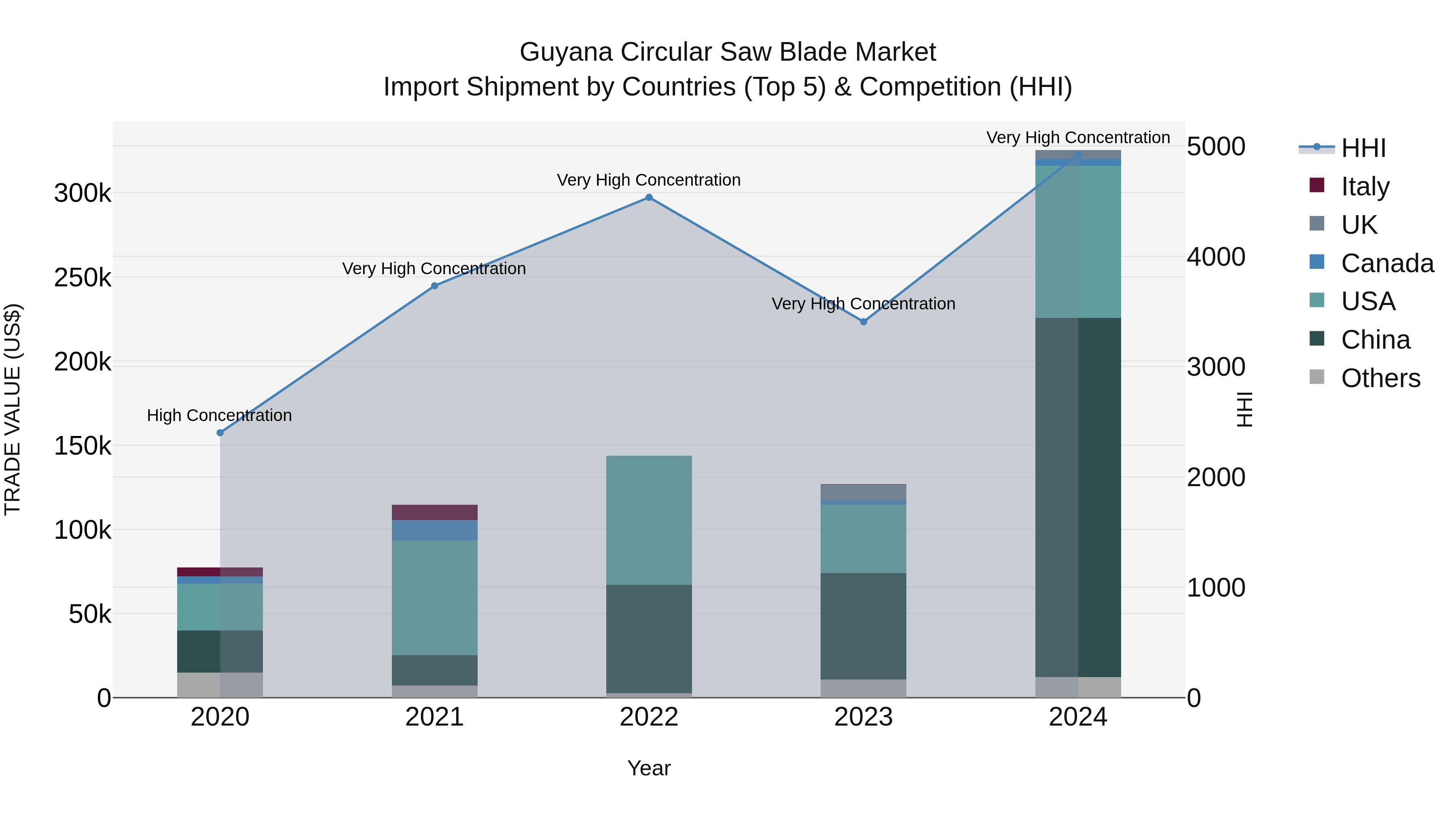 Guyana Circular Saw Blade Market Top 5 Importing Countries and Market Competition (HHI) Analysis