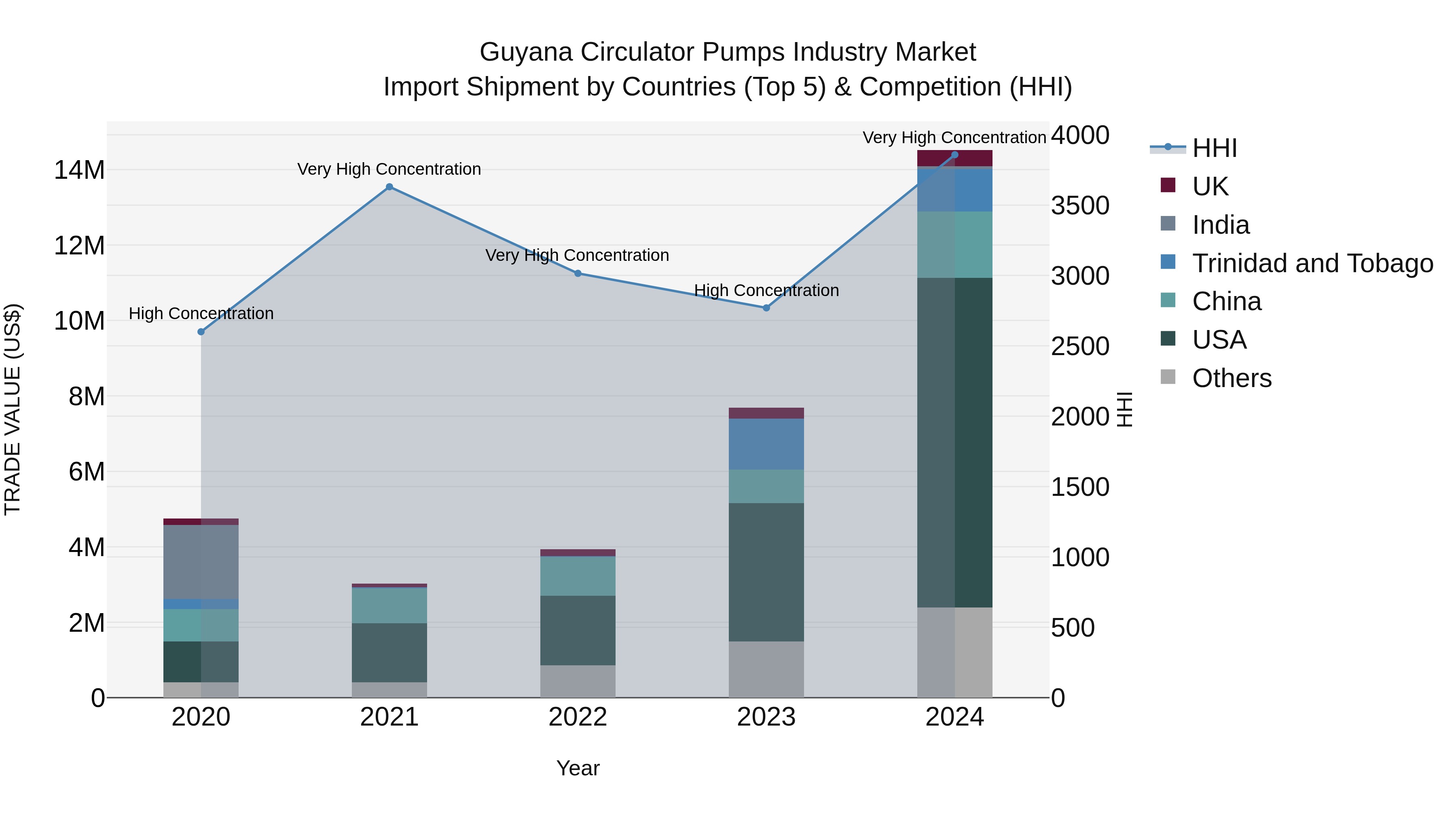 Guyana Circulator Pumps Industry Market Top 5 Importing Countries and Market Competition (HHI) Analysis