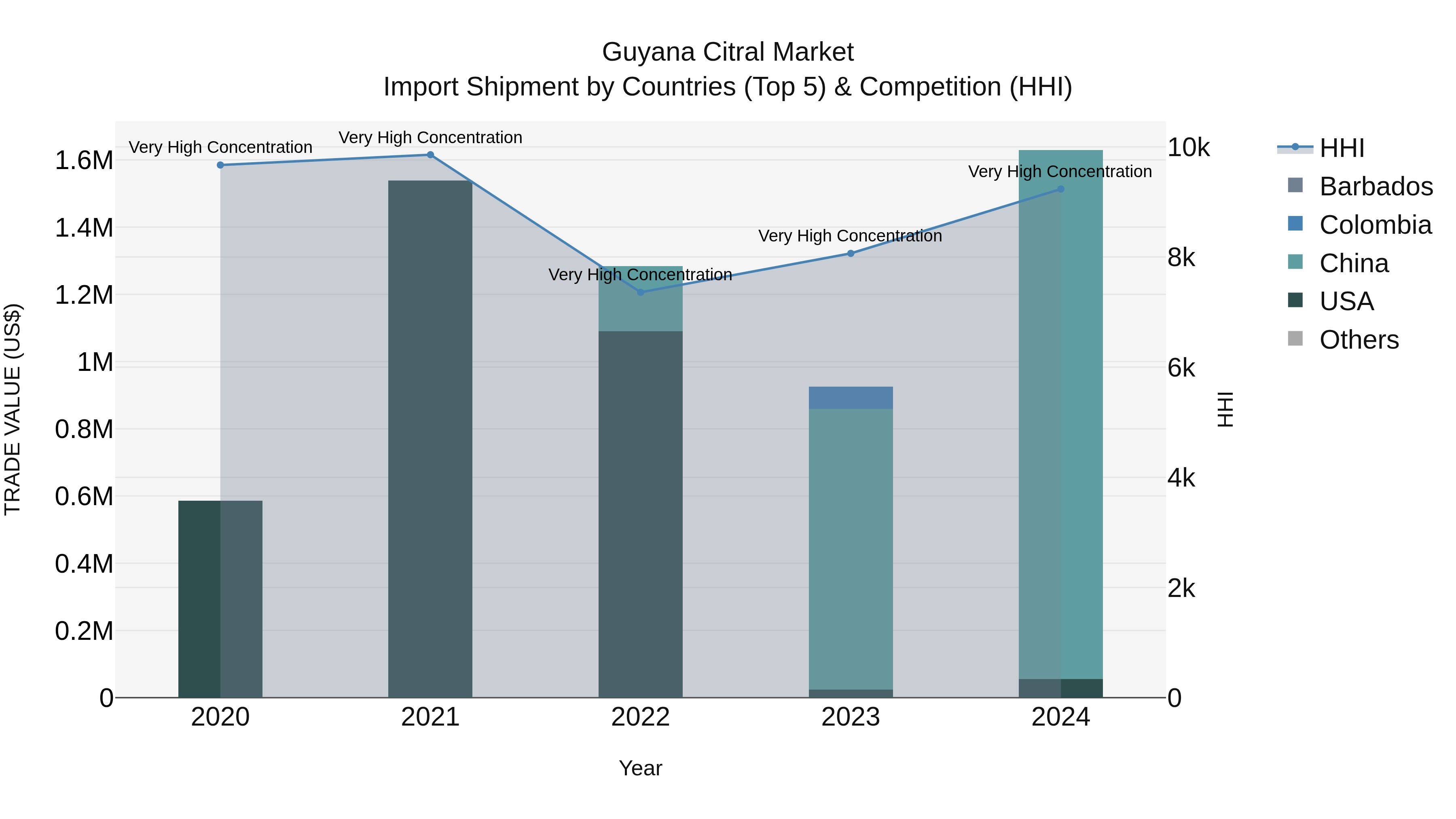 Guyana Citral Market Top 5 Importing Countries and Market Competition (HHI) Analysis