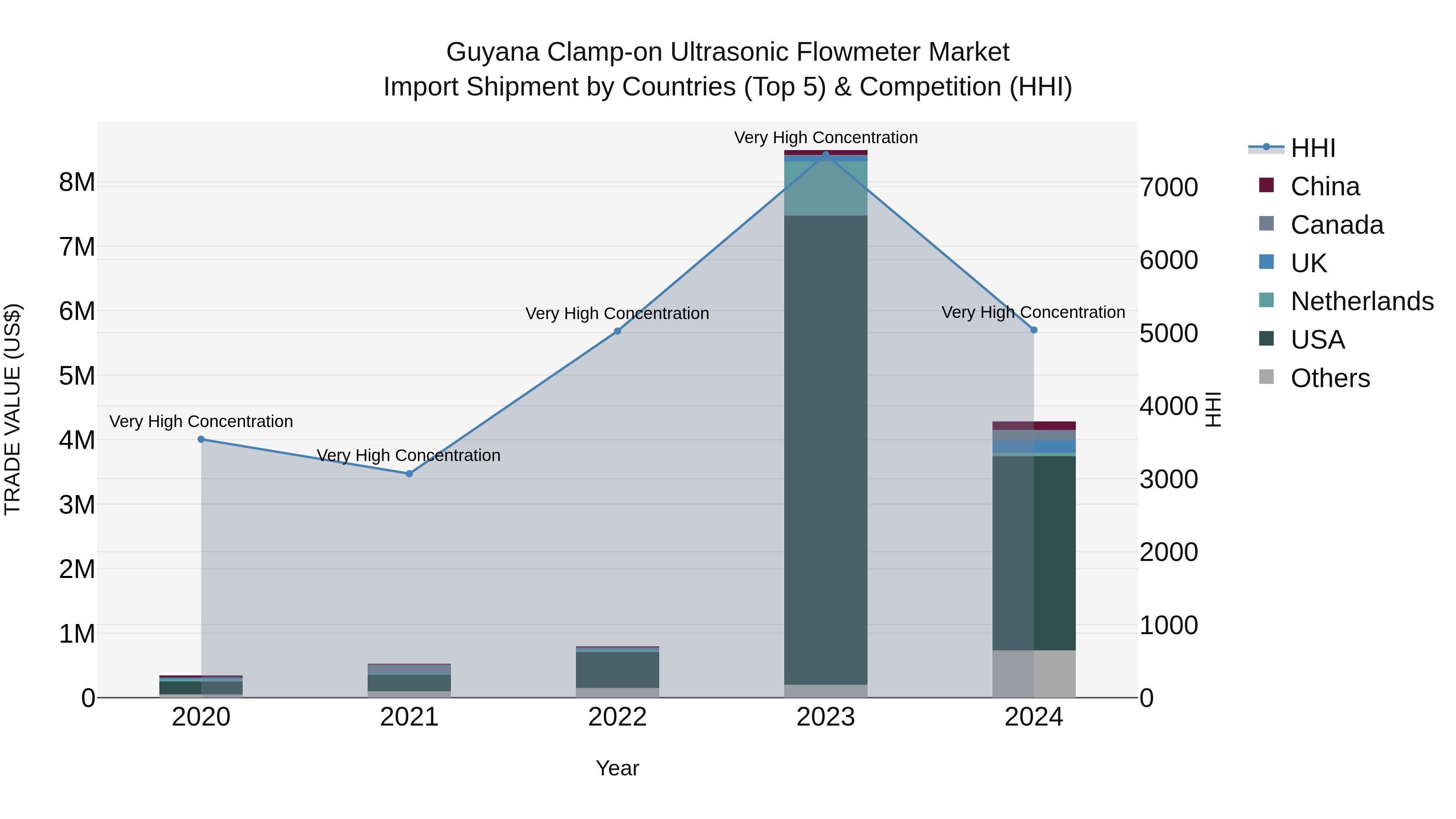 Guyana Clamp-on Ultrasonic Flowmeter Market Top 5 Importing Countries and Market Competition (HHI) Analysis
